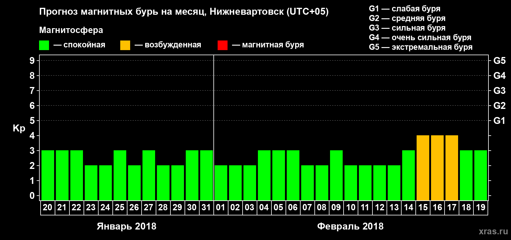 Прогноз максимального суточного геомагнитного индекса Kp на <b>1 месяц</b> (31 день) <b>с 20 января по 19 февраля 2018 г</b>