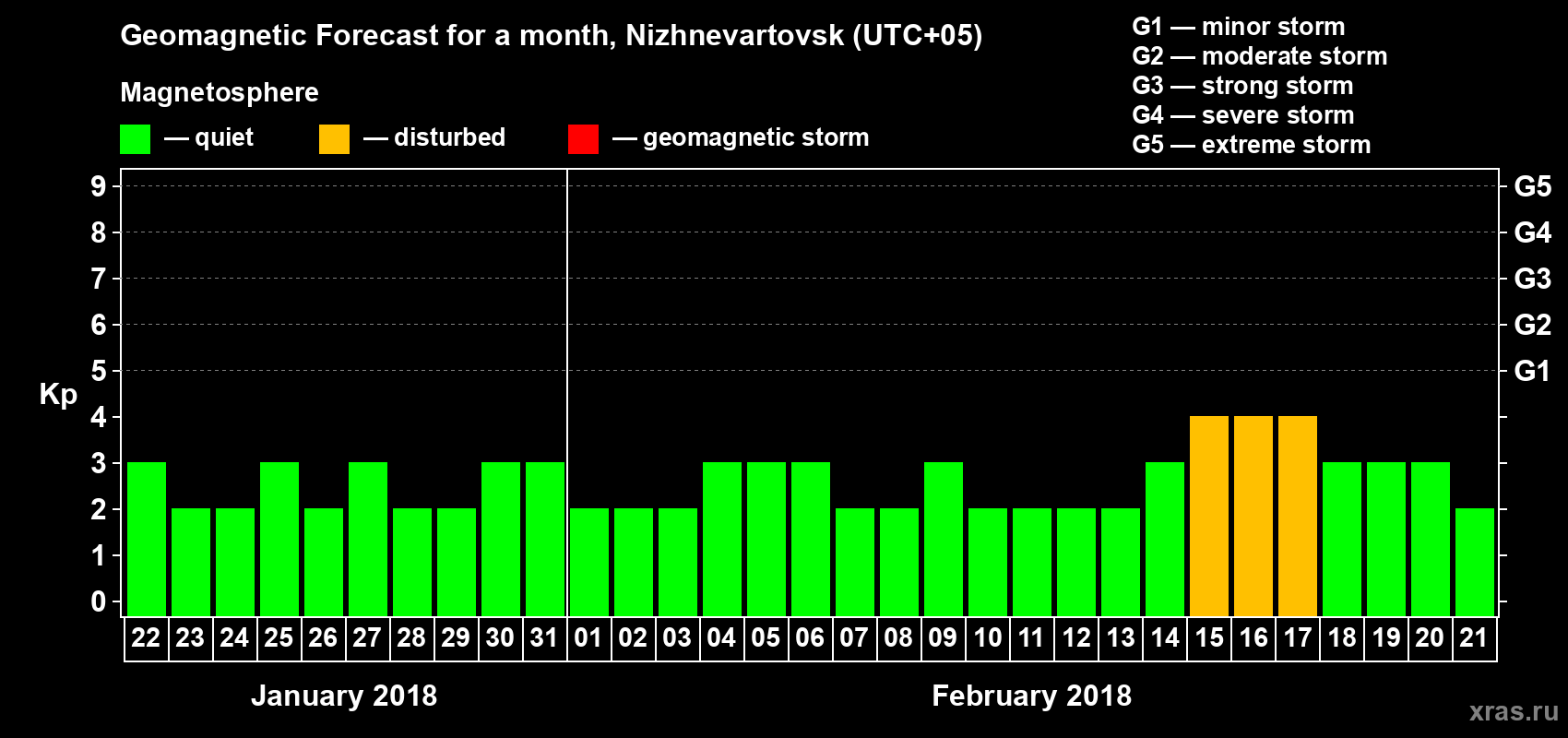 Forecast of the daily maximal value of geomagnetic index Kp for <b>1 month</b> (31 days) <b>from Jan 22, 2018 to Feb 21, 2018</b>
