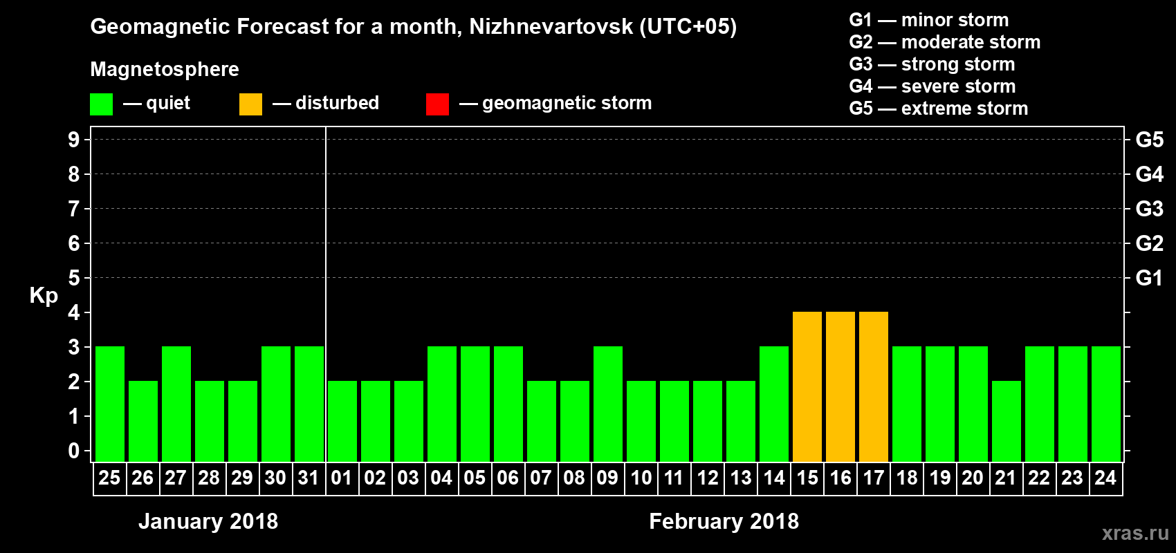 Forecast of the daily maximal value of geomagnetic index Kp for <b>1 month</b> (31 days) <b>from Jan 25, 2018 to Feb 24, 2018</b>
