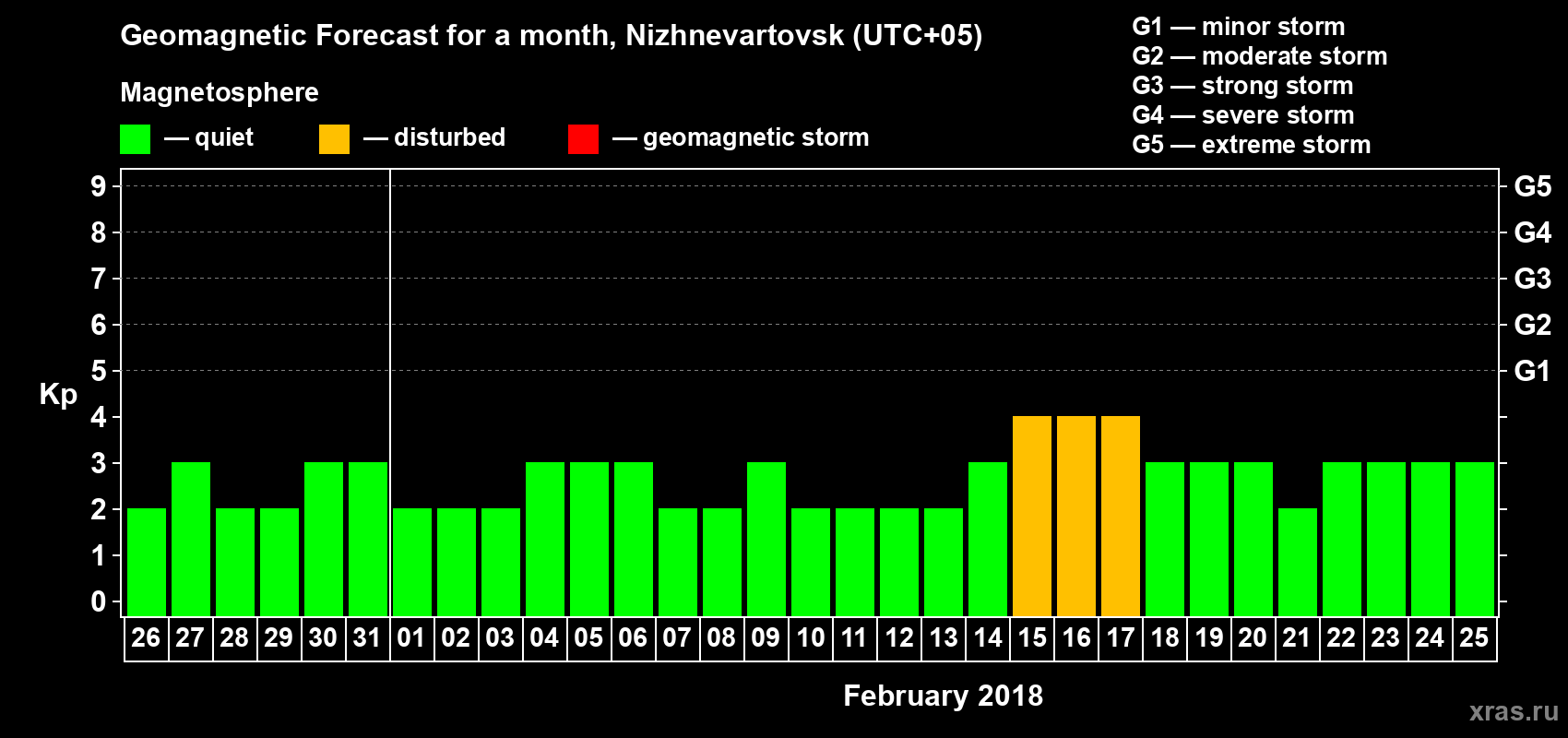 Forecast of the daily maximal value of geomagnetic index Kp for <b>1 month</b> (31 days) <b>from Jan 26, 2018 to Feb 25, 2018</b>