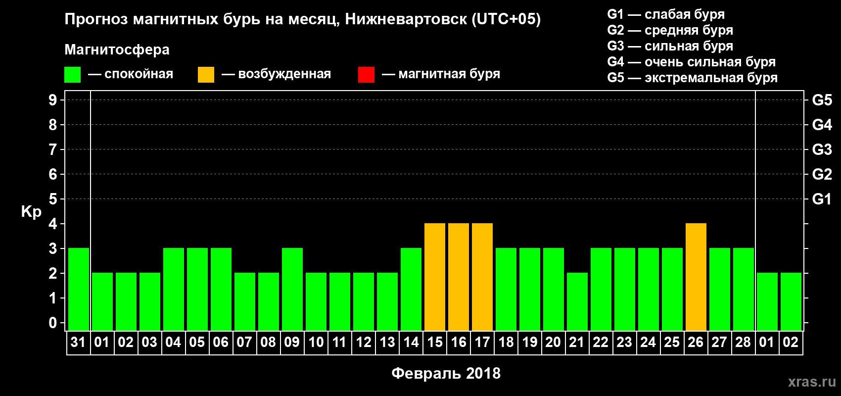 Прогноз максимального суточного геомагнитного индекса Kp на <b>1 месяц</b> (31 день) <b>с 31 января по 02 марта 2018 г</b>