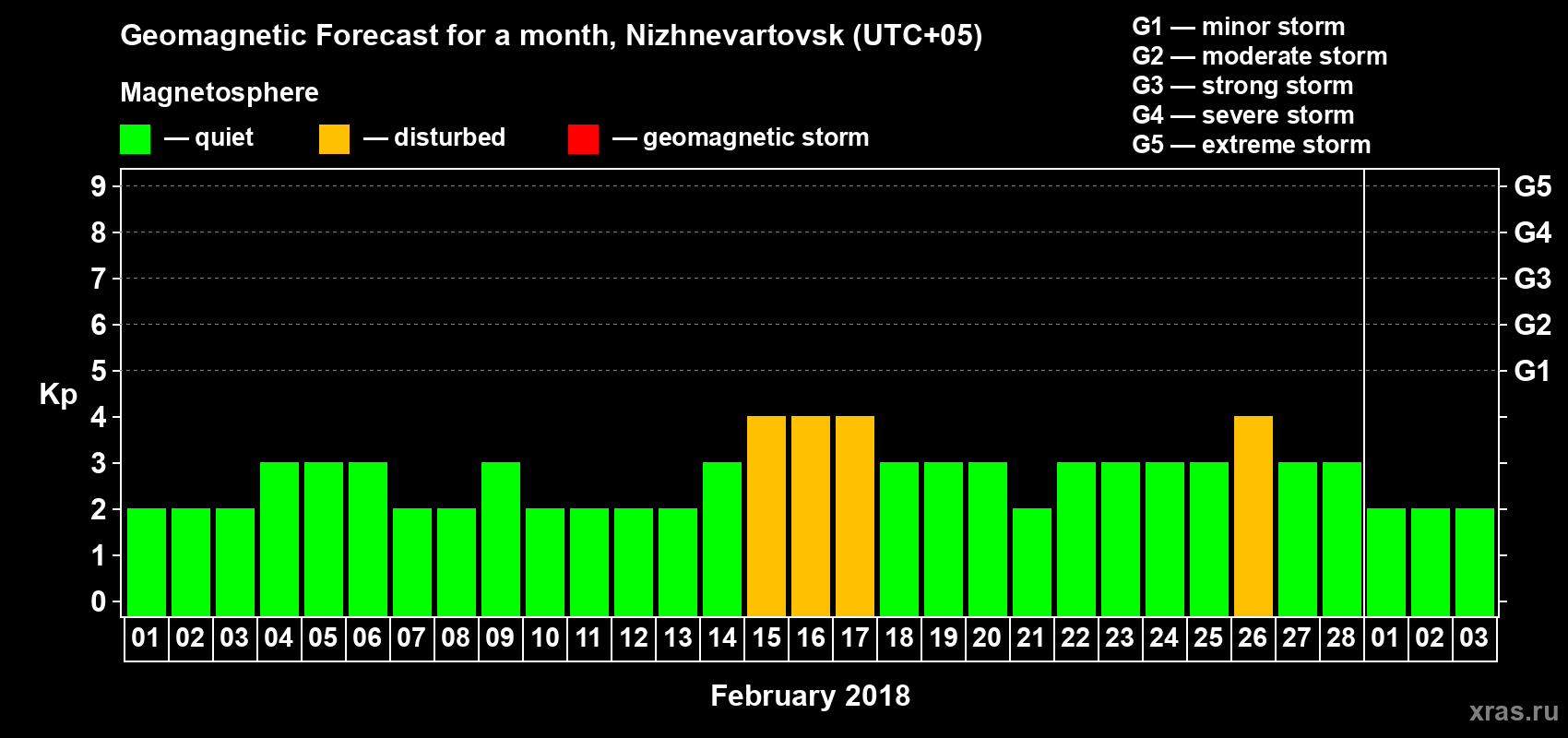Forecast of the daily maximal value of geomagnetic index Kp for <b>1 month</b> (31 days) <b>from Feb 01, 2018 to Mar 03, 2018</b>