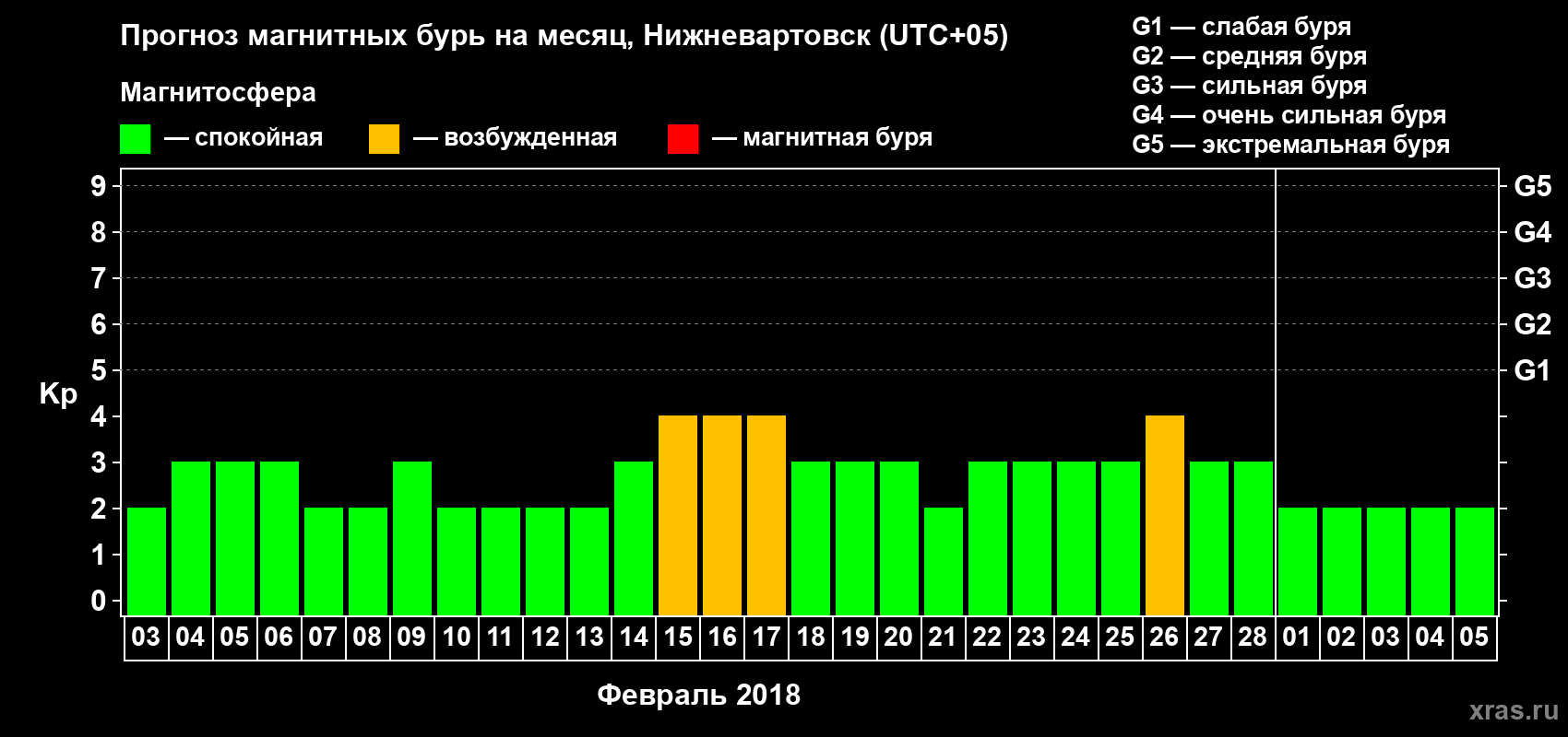 Прогноз максимального суточного геомагнитного индекса Kp на <b>1 месяц</b> (31 день) <b>с 03 февраля по 05 марта 2018 г</b>