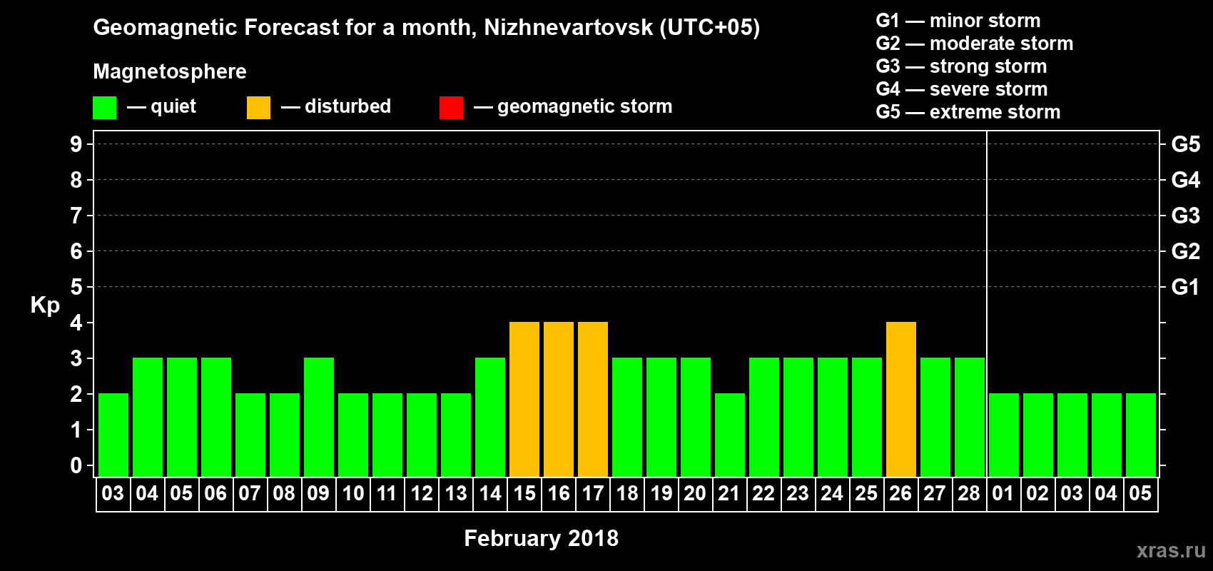 Forecast of the daily maximal value of geomagnetic index Kp for <b>1 month</b> (31 days) <b>from Feb 03, 2018 to Mar 05, 2018</b>