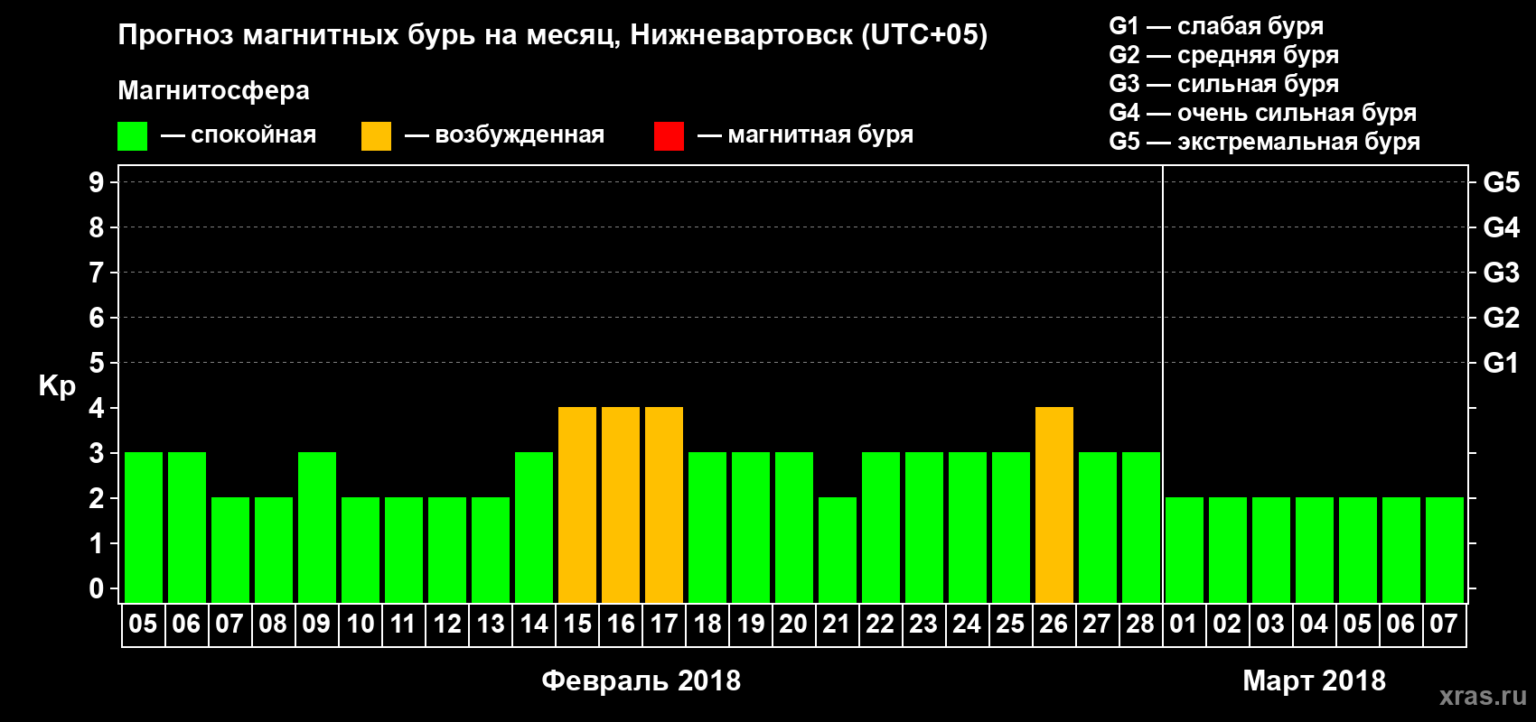 Прогноз максимального суточного геомагнитного индекса Kp на <b>1 месяц</b> (31 день) <b>с 05 февраля по 07 марта 2018 г</b>