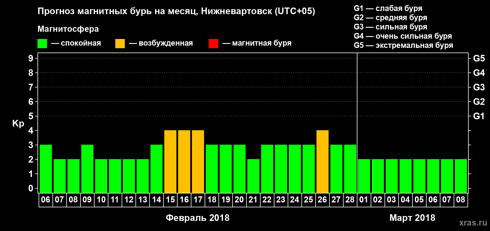 Прогноз максимального суточного геомагнитного индекса Kp на <b>1 месяц</b> (31 день) <b>с 06 февраля по 08 марта 2018 г</b>