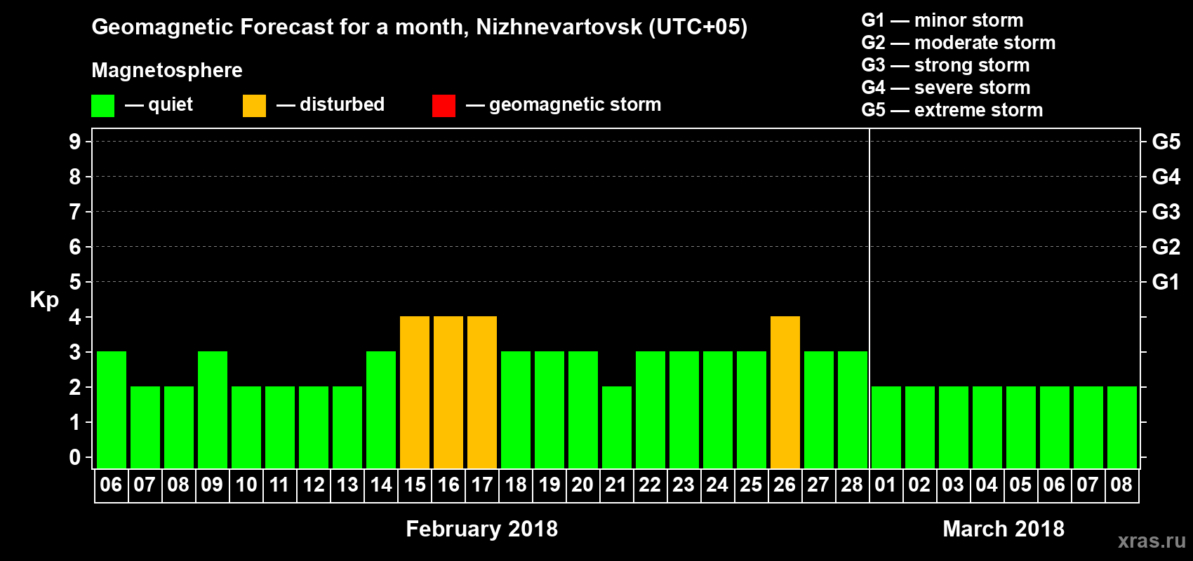 Forecast of the daily maximal value of geomagnetic index Kp for <b>1 month</b> (31 days) <b>from Feb 06, 2018 to Mar 08, 2018</b>