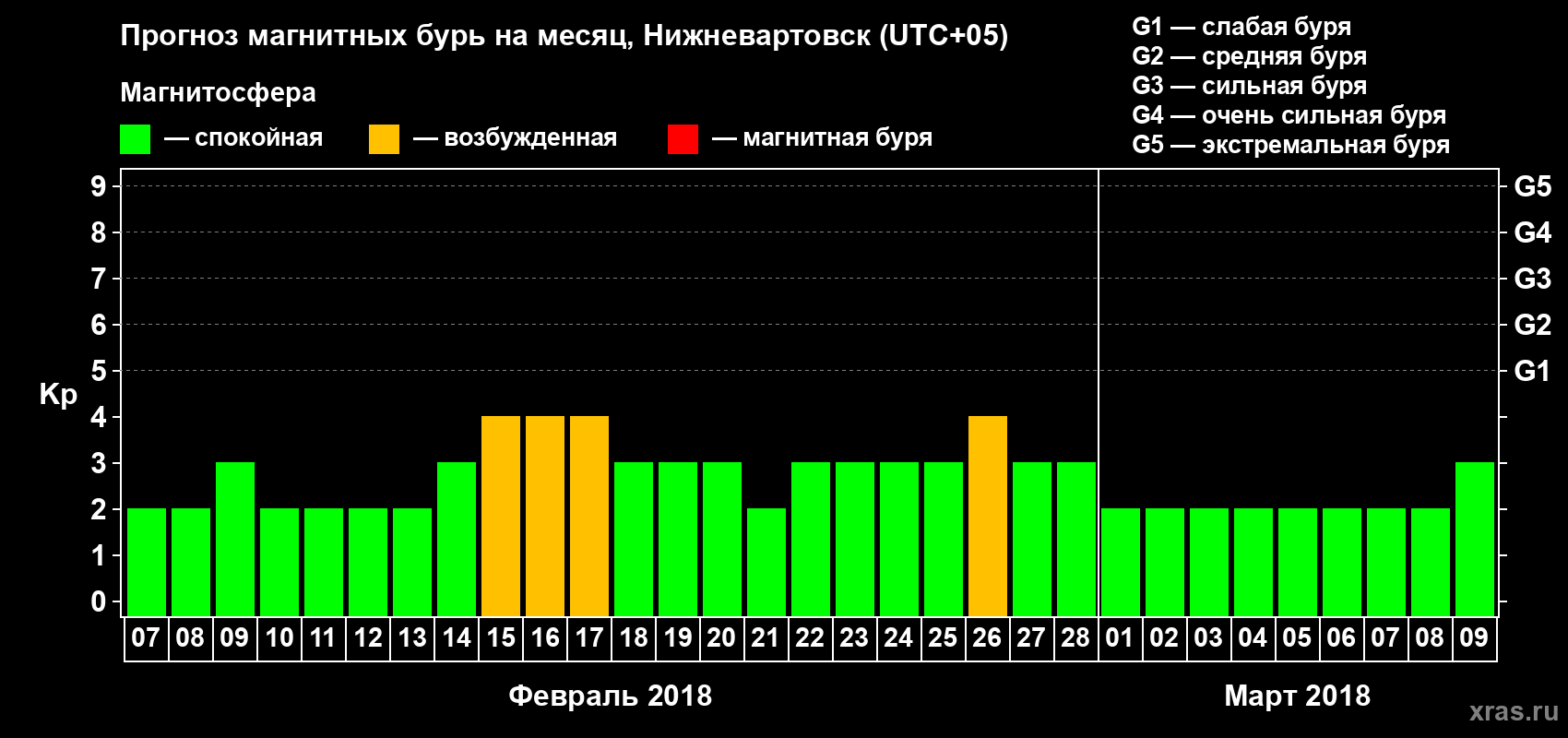Прогноз максимального суточного геомагнитного индекса Kp на <b>1 месяц</b> (31 день) <b>с 07 февраля по 09 марта 2018 г</b>