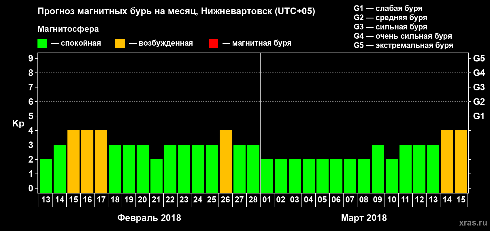 Прогноз максимального суточного геомагнитного индекса Kp на <b>1 месяц</b> (31 день) <b>с 13 февраля по 15 марта 2018 г</b>