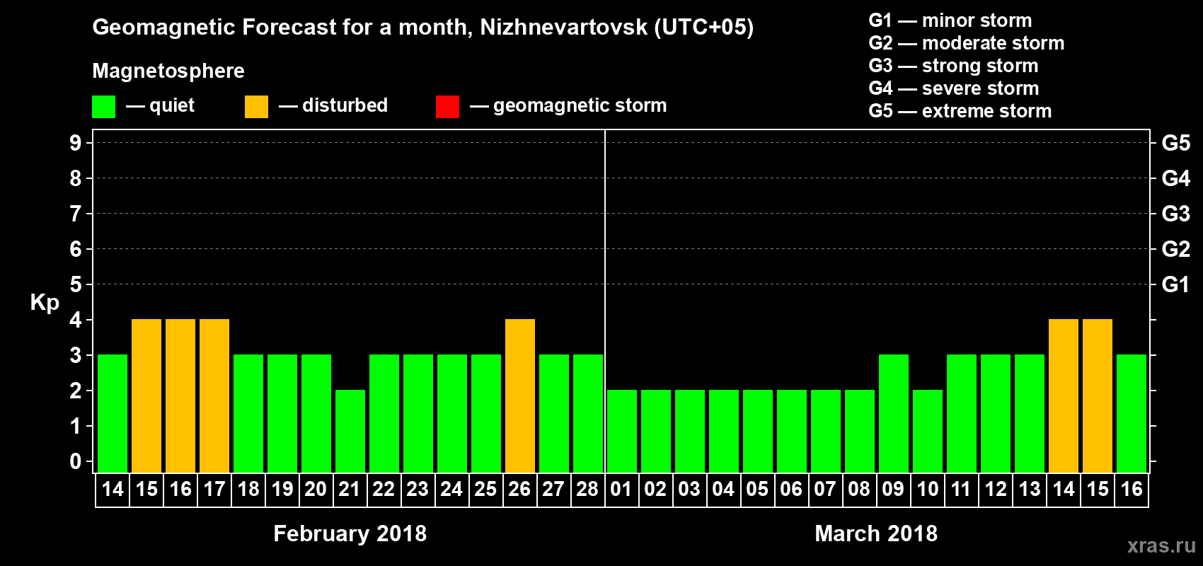 Forecast of the daily maximal value of geomagnetic index Kp for <b>1 month</b> (31 days) <b>from Feb 14, 2018 to Mar 16, 2018</b>