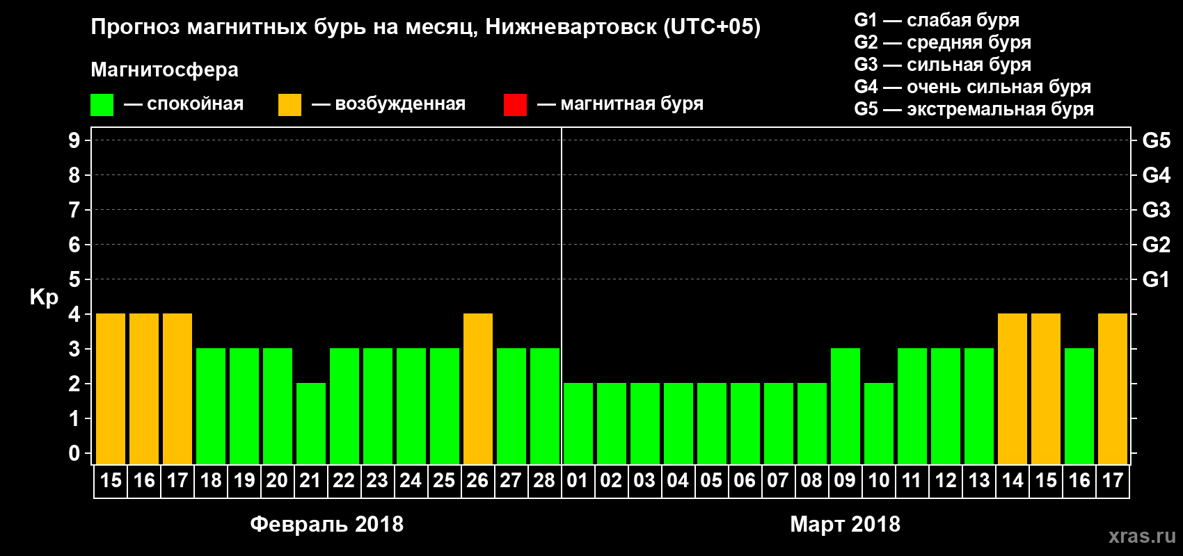 Прогноз максимального суточного геомагнитного индекса Kp на <b>1 месяц</b> (31 день) <b>с 15 февраля по 17 марта 2018 г</b>