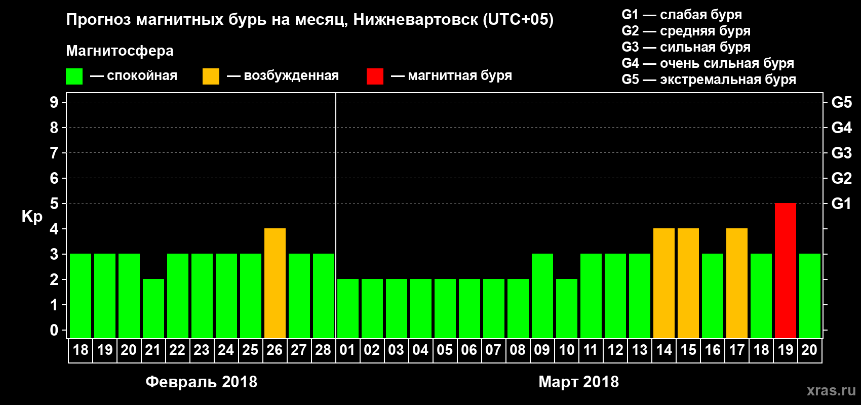 Прогноз максимального суточного геомагнитного индекса Kp на <b>1 месяц</b> (31 день) <b>с 18 февраля по 20 марта 2018 г</b>