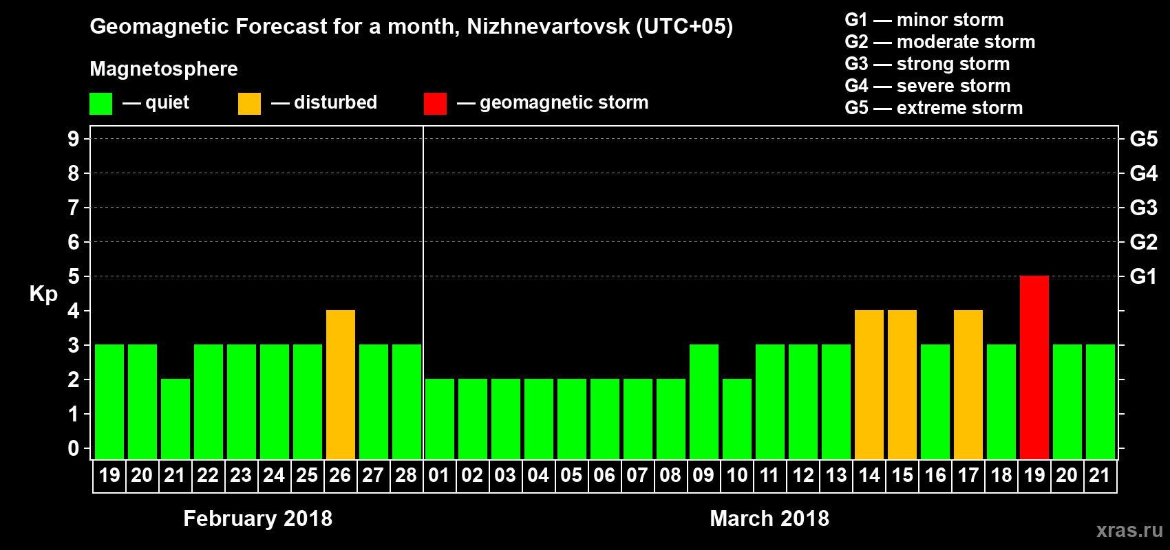 Forecast of the daily maximal value of geomagnetic index Kp for <b>1 month</b> (31 days) <b>from Feb 19, 2018 to Mar 21, 2018</b>