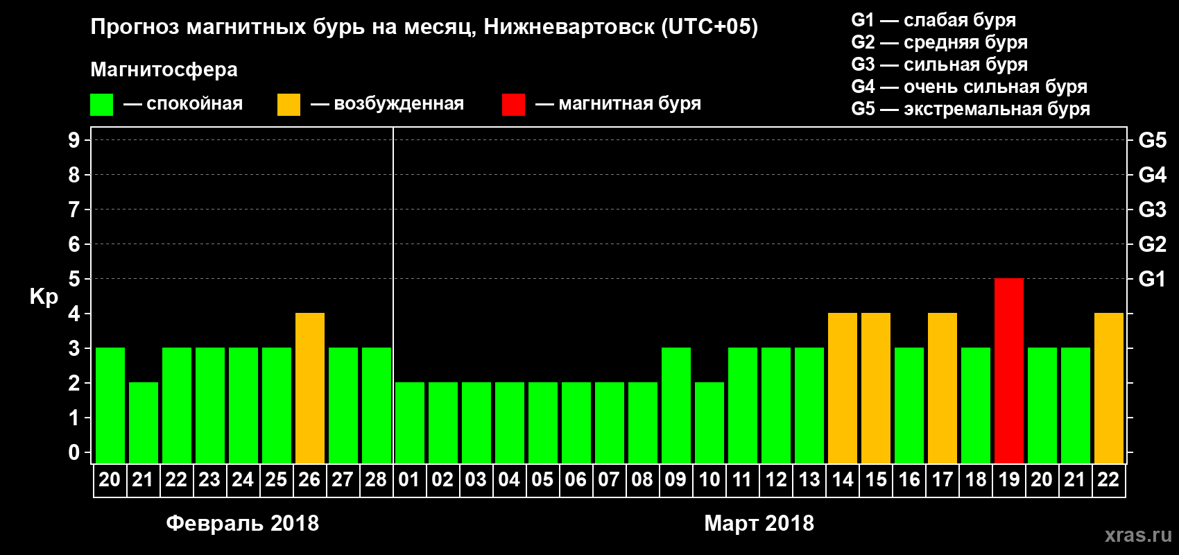 Прогноз максимального суточного геомагнитного индекса Kp на <b>1 месяц</b> (31 день) <b>с 20 февраля по 22 марта 2018 г</b>
