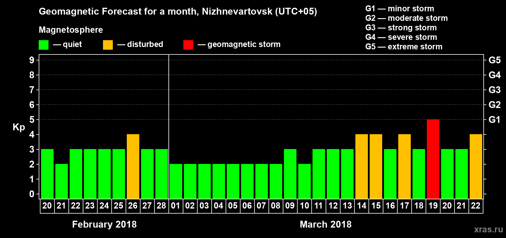 Forecast of the daily maximal value of geomagnetic index Kp for <b>1 month</b> (31 days) <b>from Feb 20, 2018 to Mar 22, 2018</b>