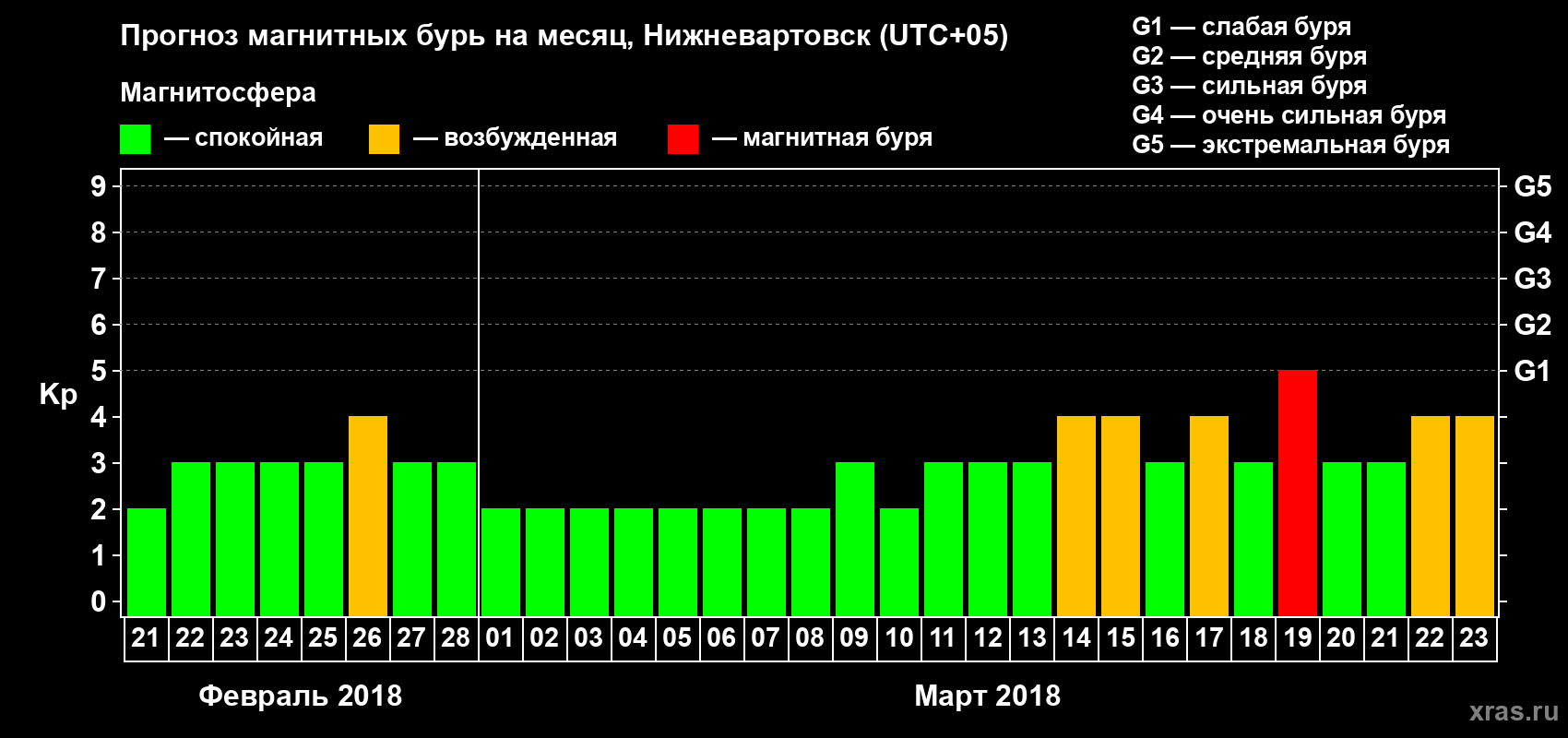 Прогноз максимального суточного геомагнитного индекса Kp на <b>1 месяц</b> (31 день) <b>с 21 февраля по 23 марта 2018 г</b>