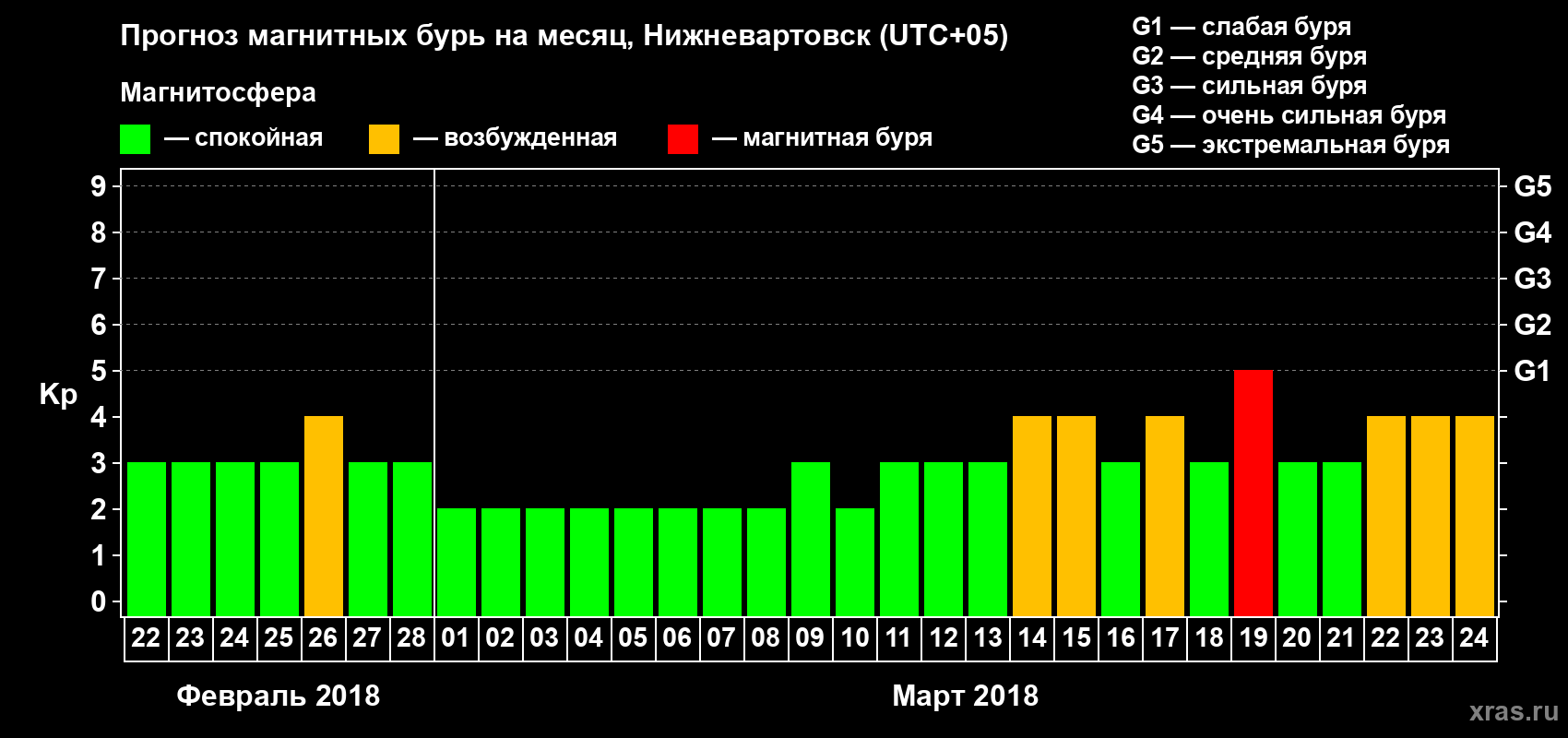 Прогноз максимального суточного геомагнитного индекса Kp на <b>1 месяц</b> (31 день) <b>с 22 февраля по 24 марта 2018 г</b>