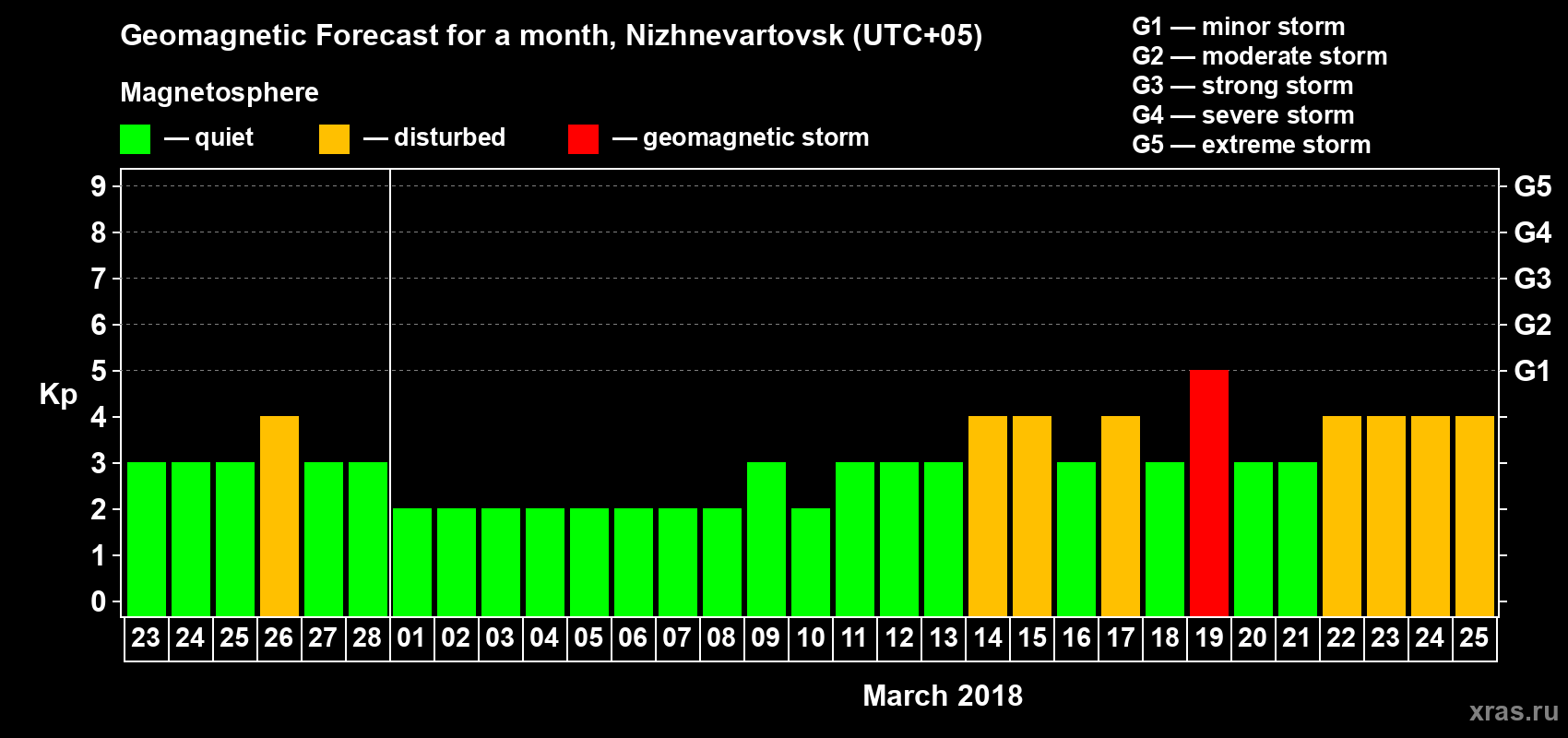 Forecast of the daily maximal value of geomagnetic index Kp for <b>1 month</b> (31 days) <b>from Feb 23, 2018 to Mar 25, 2018</b>