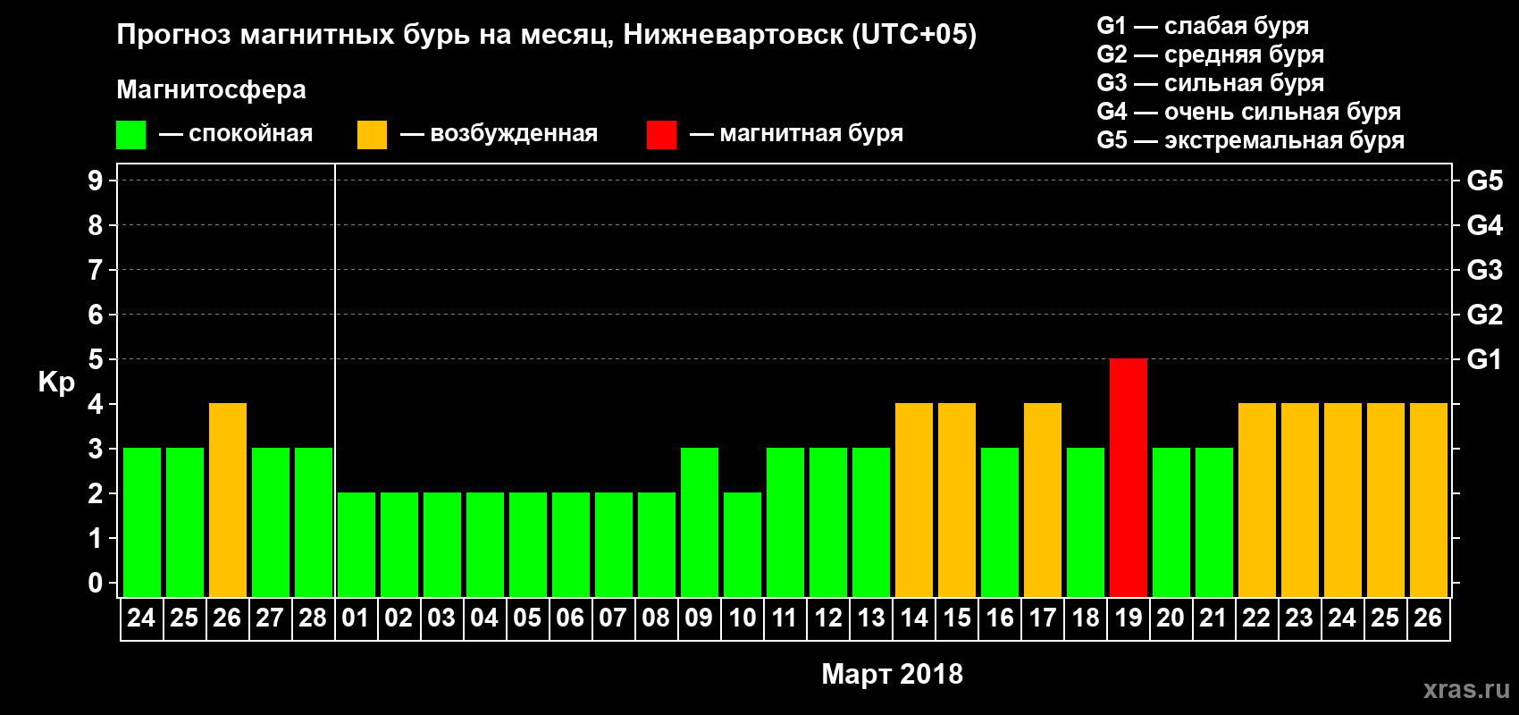 Прогноз максимального суточного геомагнитного индекса Kp на <b>1 месяц</b> (31 день) <b>с 24 февраля по 26 марта 2018 г</b>