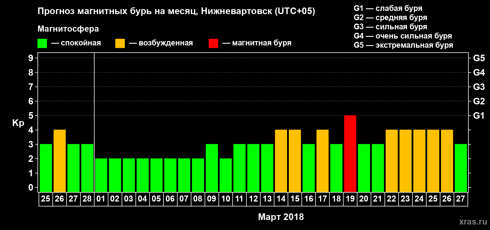 Прогноз максимального суточного геомагнитного индекса Kp на <b>1 месяц</b> (31 день) <b>с 25 февраля по 27 марта 2018 г</b>