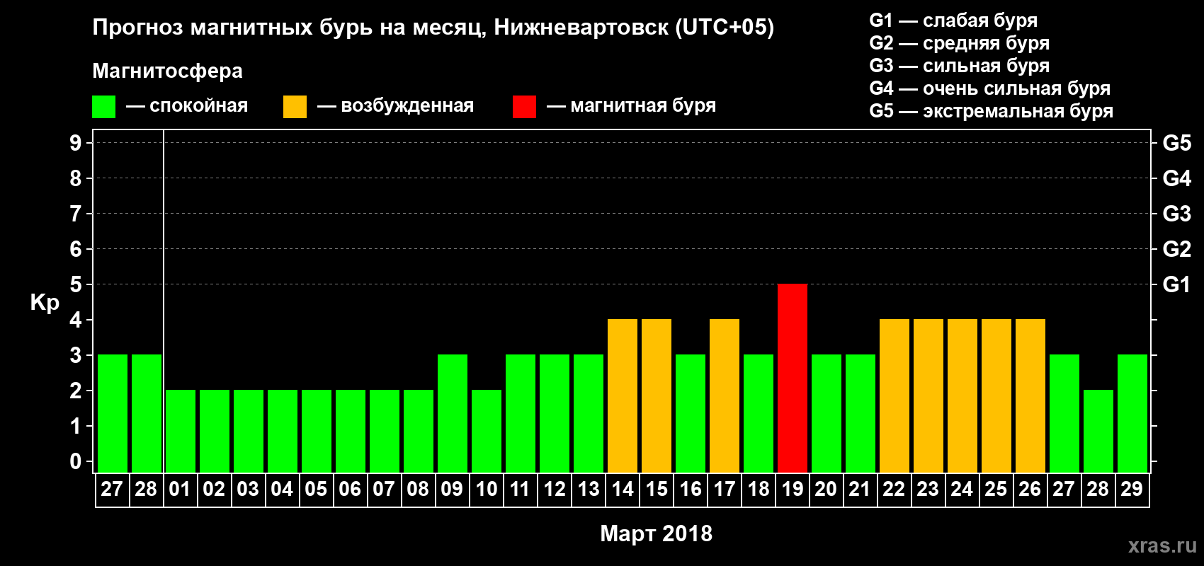 Прогноз максимального суточного геомагнитного индекса Kp на <b>1 месяц</b> (31 день) <b>с 27 февраля по 29 марта 2018 г</b>