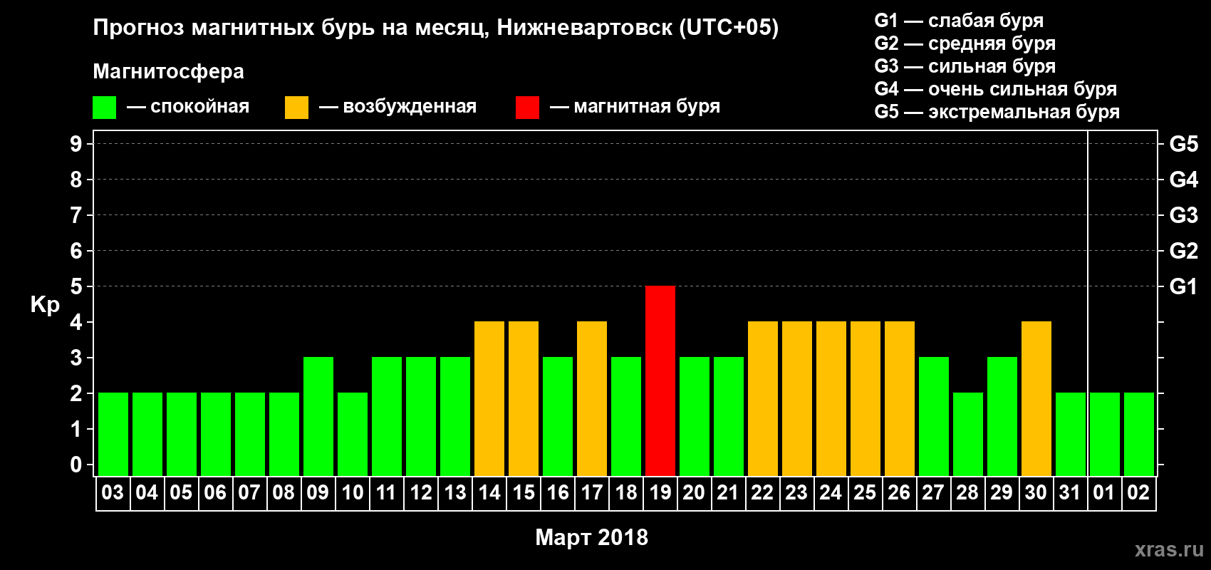 Прогноз максимального суточного геомагнитного индекса Kp на <b>1 месяц</b> (31 день) <b>с 03 марта по 02 апреля 2018 г</b>