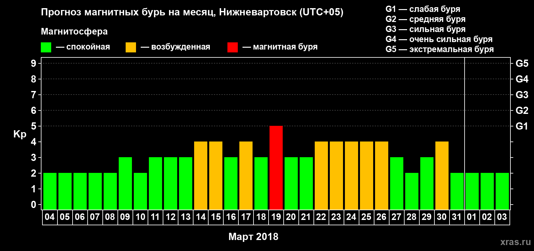 Прогноз максимального суточного геомагнитного индекса Kp на <b>1 месяц</b> (31 день) <b>с 04 марта по 03 апреля 2018 г</b>