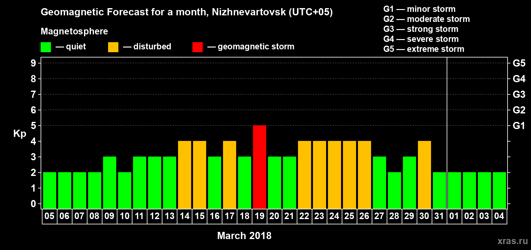 Forecast of the daily maximal value of geomagnetic index Kp for <b>1 month</b> (31 days) <b>from Mar 05, 2018 to Apr 04, 2018</b>