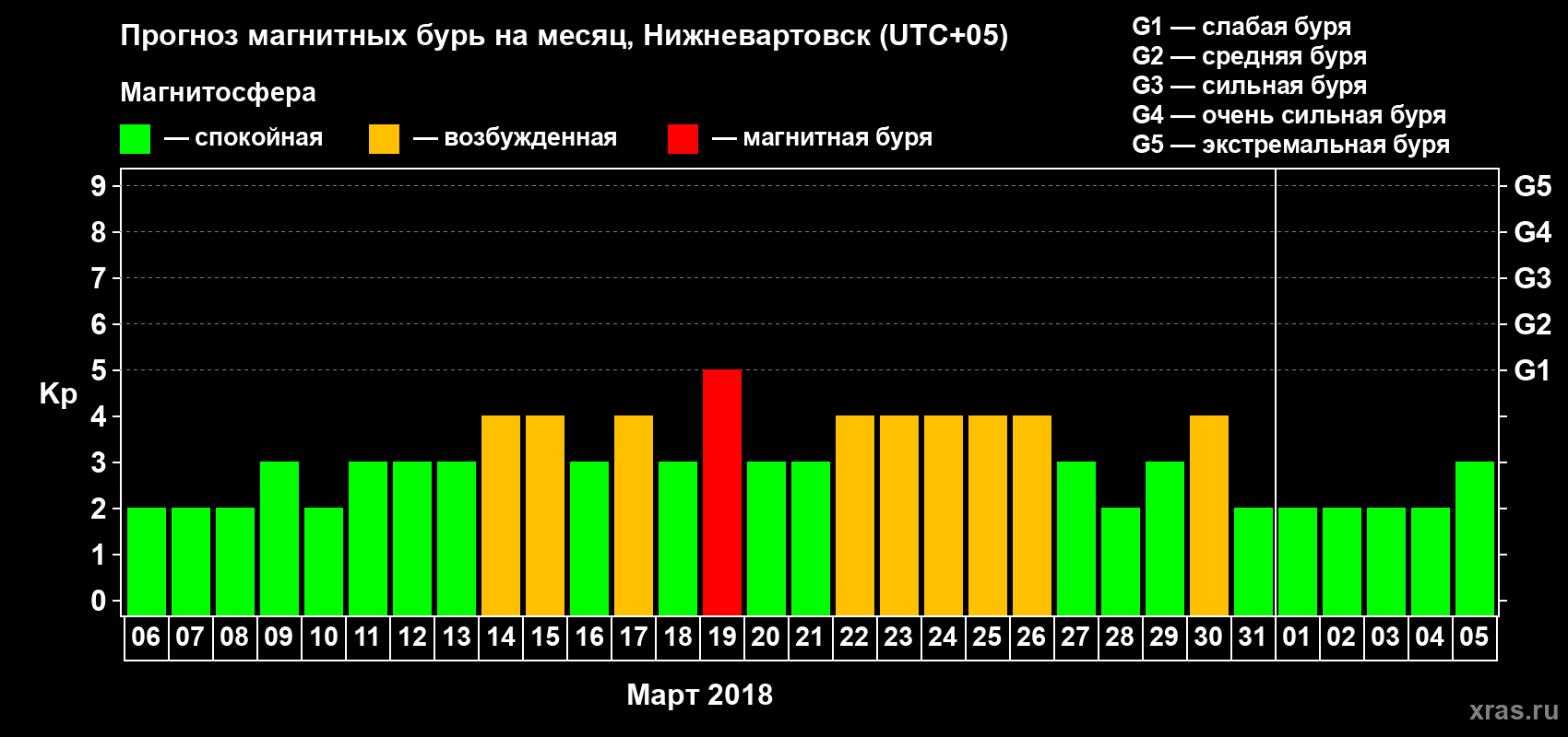 Прогноз максимального суточного геомагнитного индекса Kp на <b>1 месяц</b> (31 день) <b>с 06 марта по 05 апреля 2018 г</b>
