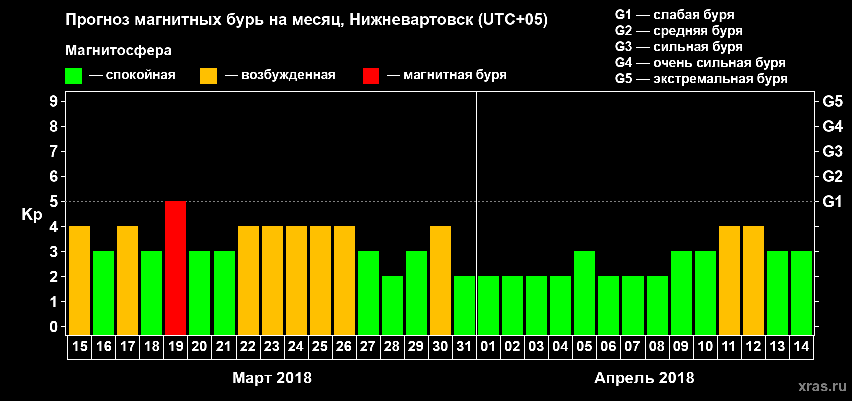 Прогноз максимального суточного геомагнитного индекса Kp на <b>1 месяц</b> (31 день) <b>с 15 марта по 14 апреля 2018 г</b>