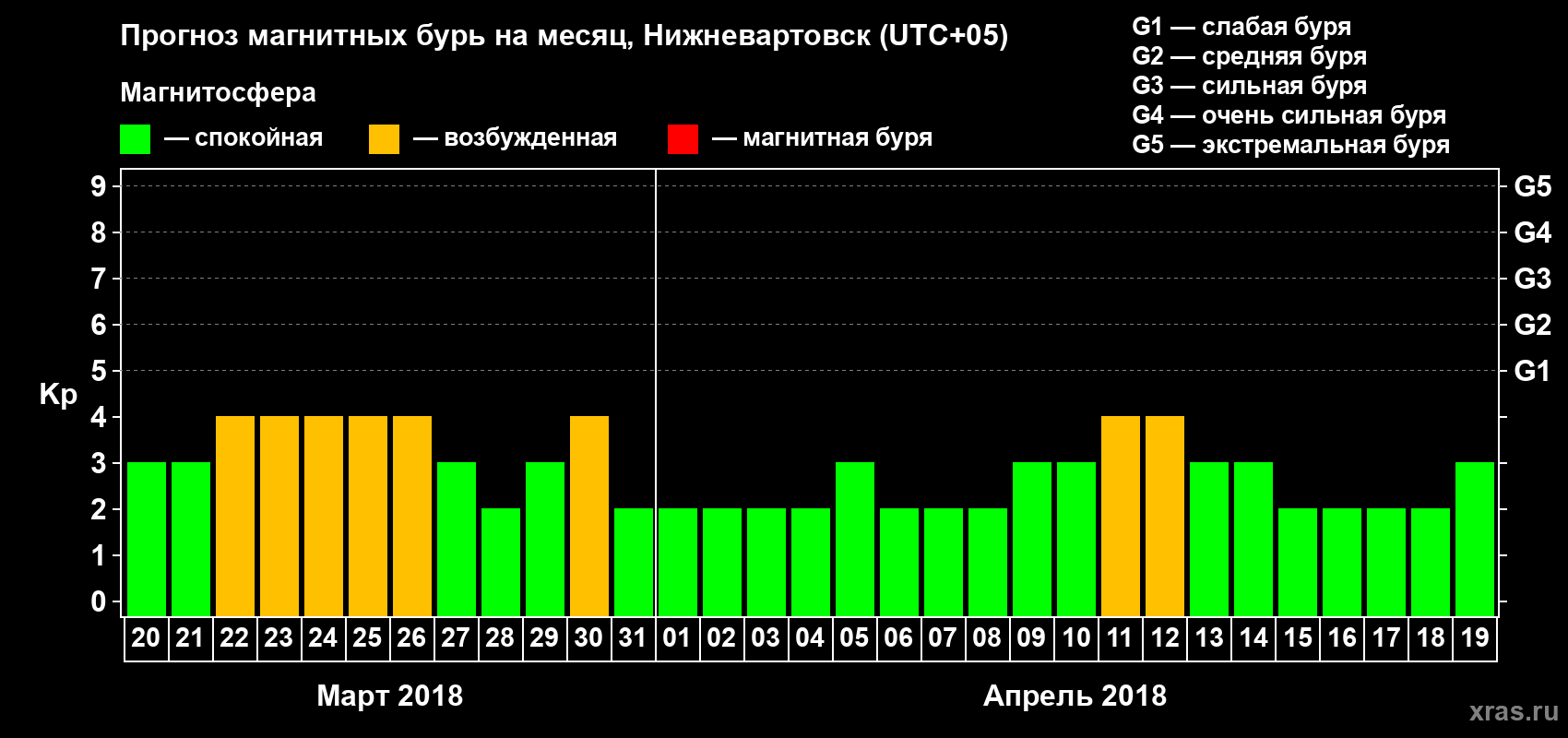 Прогноз максимального суточного геомагнитного индекса Kp на <b>1 месяц</b> (31 день) <b>с 20 марта по 19 апреля 2018 г</b>