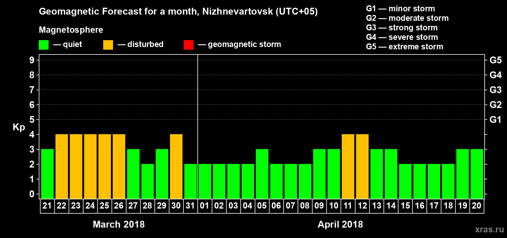 Forecast of the daily maximal value of geomagnetic index Kp for <b>1 month</b> (31 days) <b>from Mar 21, 2018 to Apr 20, 2018</b>