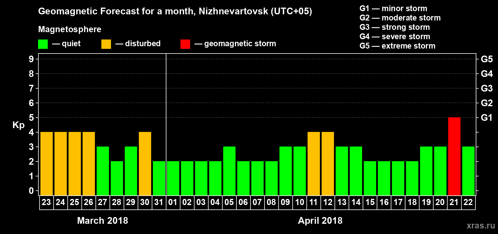Forecast of the daily maximal value of geomagnetic index Kp for <b>1 month</b> (31 days) <b>from Mar 23, 2018 to Apr 22, 2018</b>