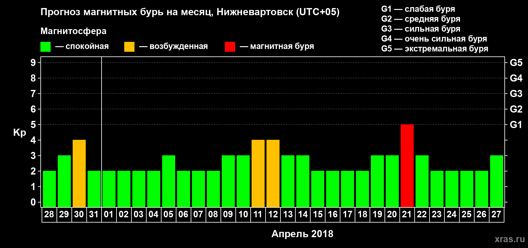 Прогноз максимального суточного геомагнитного индекса Kp на <b>1 месяц</b> (31 день) <b>с 28 марта по 27 апреля 2018 г</b>