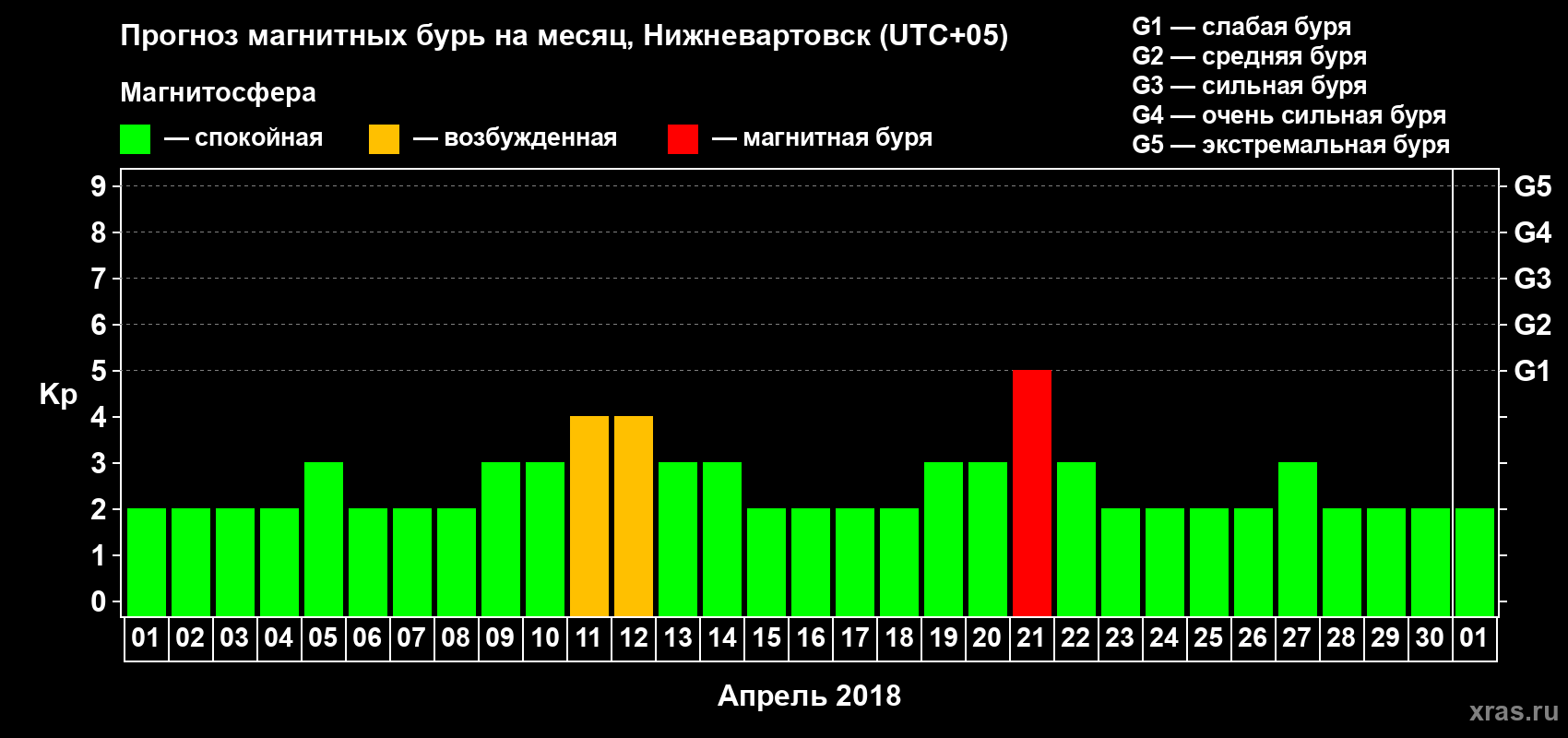 Прогноз максимального суточного геомагнитного индекса Kp на <b>1 месяц</b> (31 день) <b>с 01 апреля по 01 мая 2018 г</b>