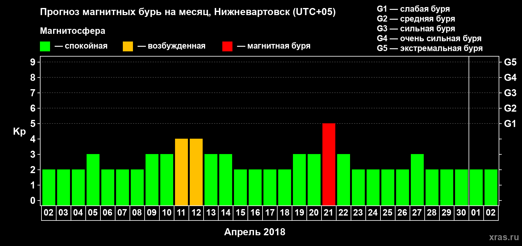 Прогноз максимального суточного геомагнитного индекса Kp на <b>1 месяц</b> (31 день) <b>с 02 апреля по 02 мая 2018 г</b>