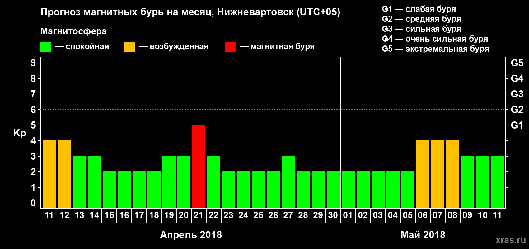Прогноз максимального суточного геомагнитного индекса Kp на <b>1 месяц</b> (31 день) <b>с 11 апреля по 11 мая 2018 г</b>