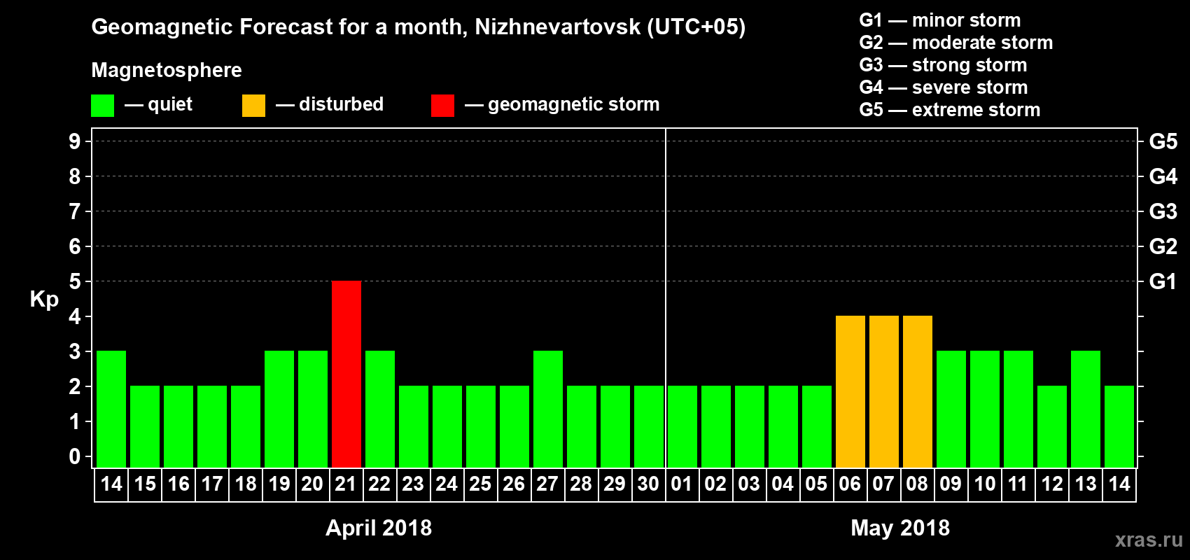 Forecast of the daily maximal value of geomagnetic index Kp for <b>1 month</b> (31 days) <b>from Apr 14, 2018 to May 14, 2018</b>