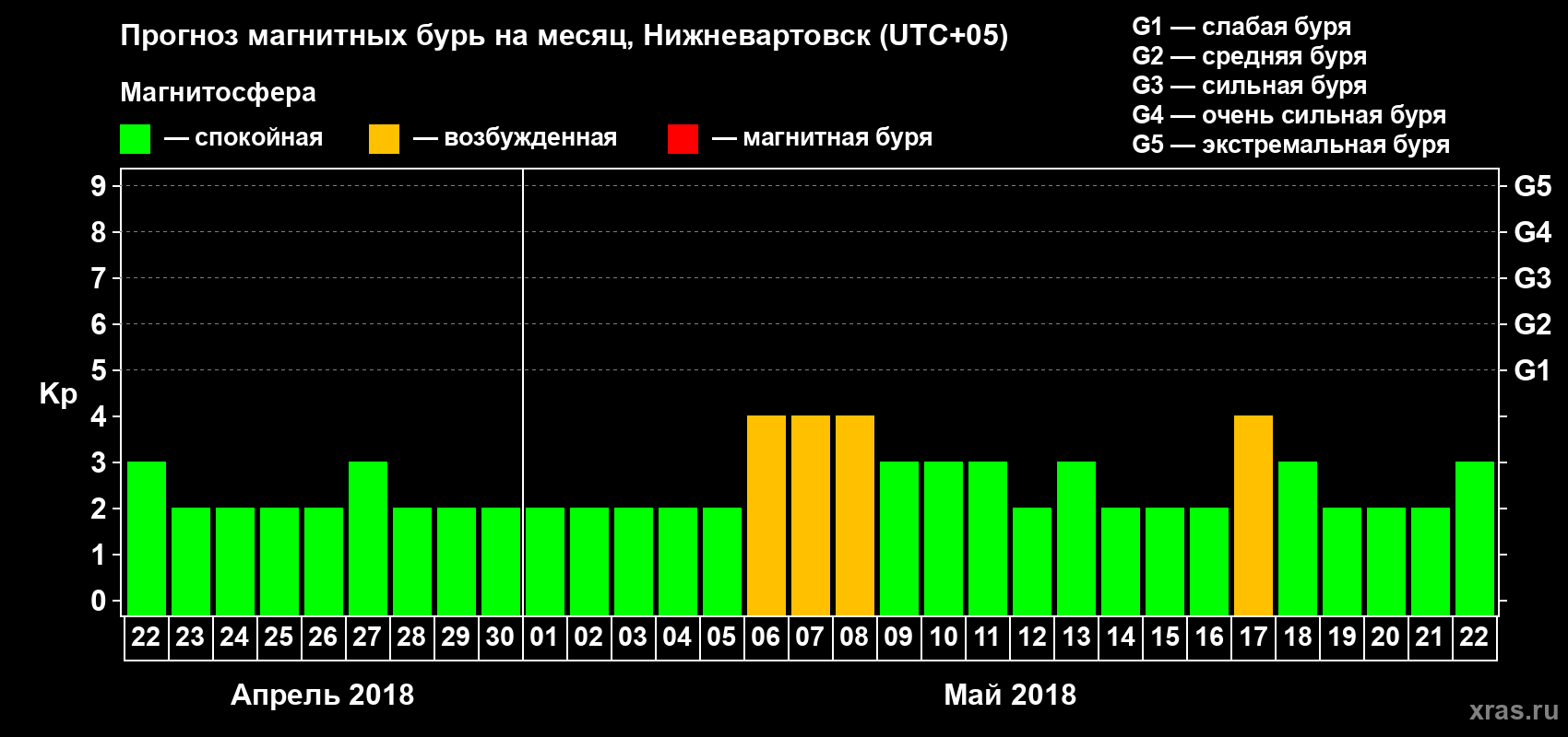 Прогноз максимального суточного геомагнитного индекса Kp на <b>1 месяц</b> (31 день) <b>с 22 апреля по 22 мая 2018 г</b>