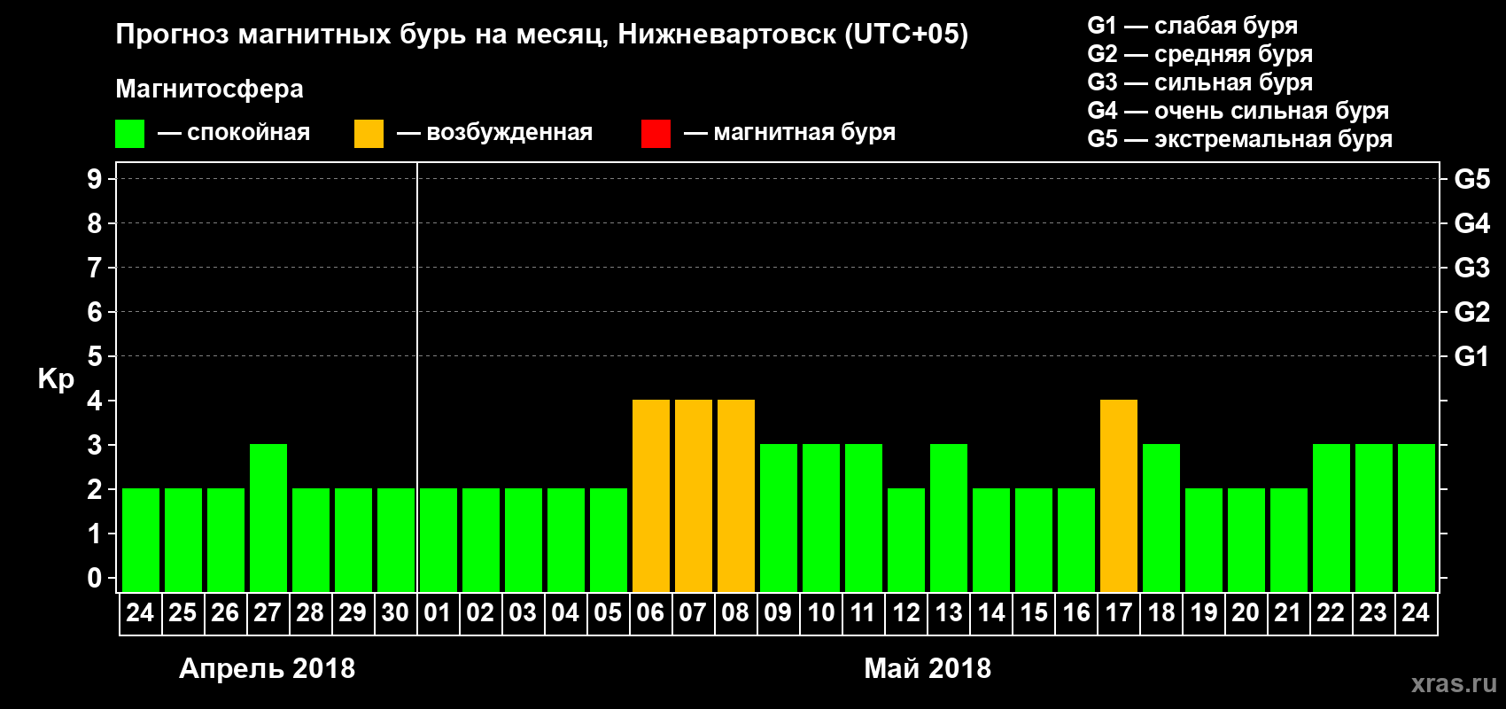 Прогноз максимального суточного геомагнитного индекса Kp на <b>1 месяц</b> (31 день) <b>с 24 апреля по 24 мая 2018 г</b>