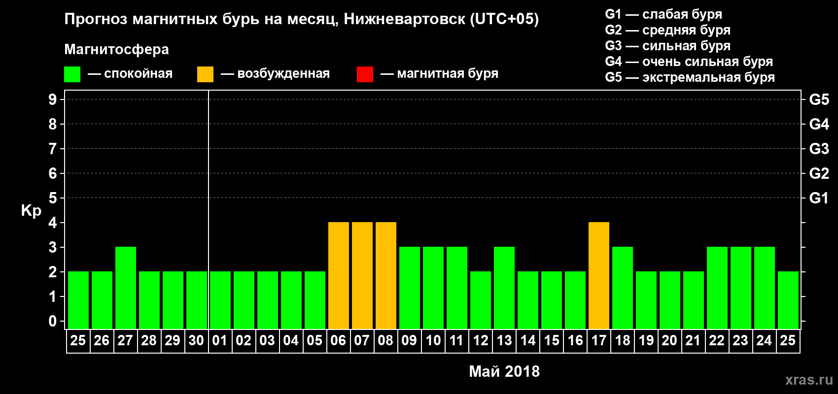 Прогноз максимального суточного геомагнитного индекса Kp на <b>1 месяц</b> (31 день) <b>с 25 апреля по 25 мая 2018 г</b>