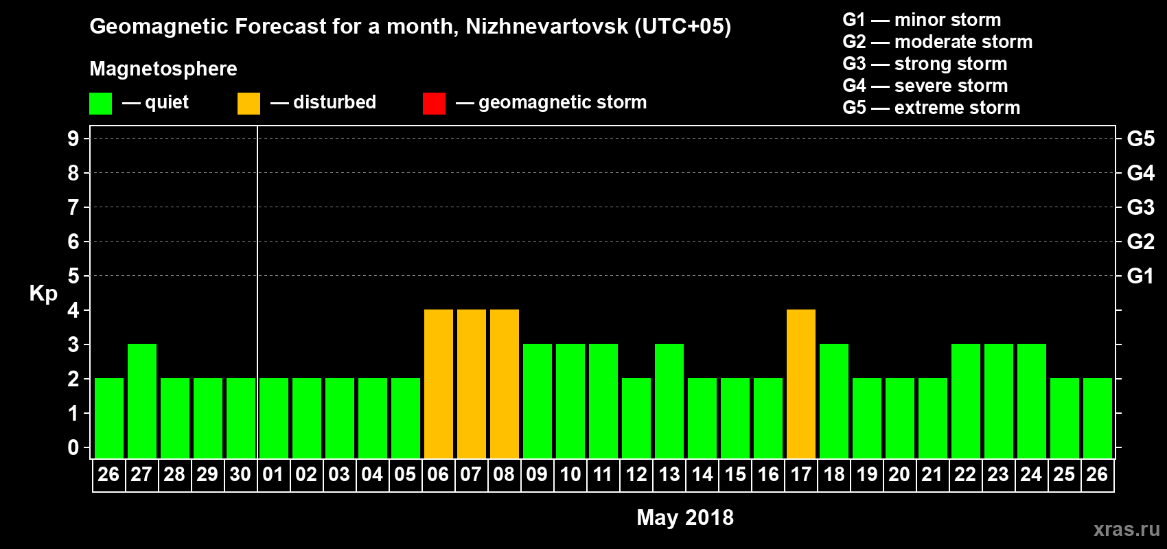 Forecast of the daily maximal value of geomagnetic index Kp for <b>1 month</b> (31 days) <b>from Apr 26, 2018 to May 26, 2018</b>