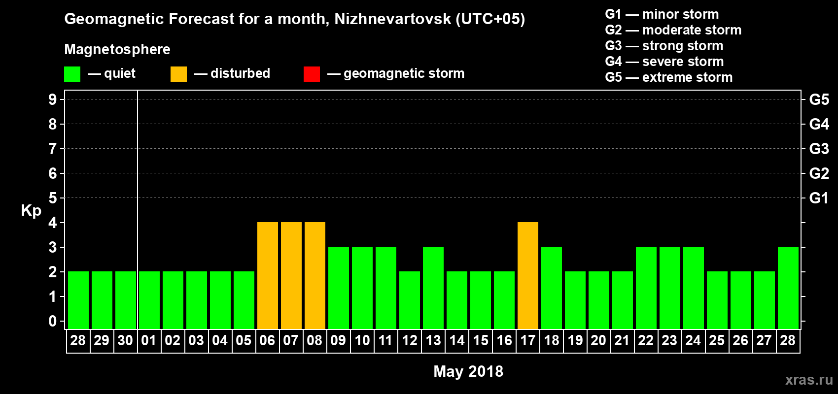 Forecast of the daily maximal value of geomagnetic index Kp for <b>1 month</b> (31 days) <b>from Apr 28, 2018 to May 28, 2018</b>