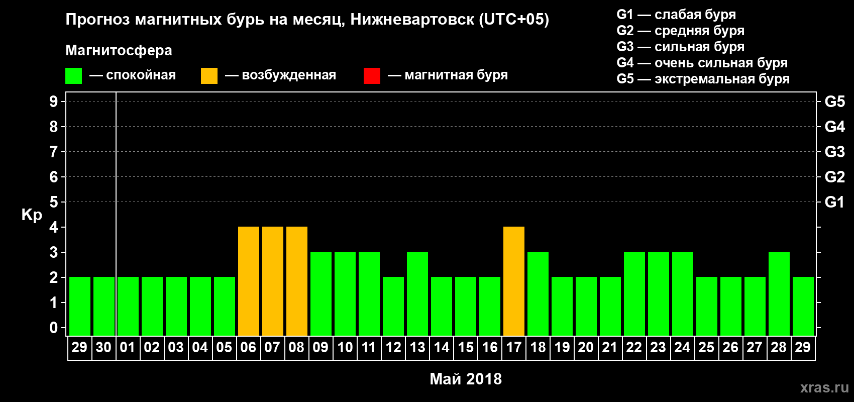 Прогноз максимального суточного геомагнитного индекса Kp на <b>1 месяц</b> (31 день) <b>с 29 апреля по 29 мая 2018 г</b>