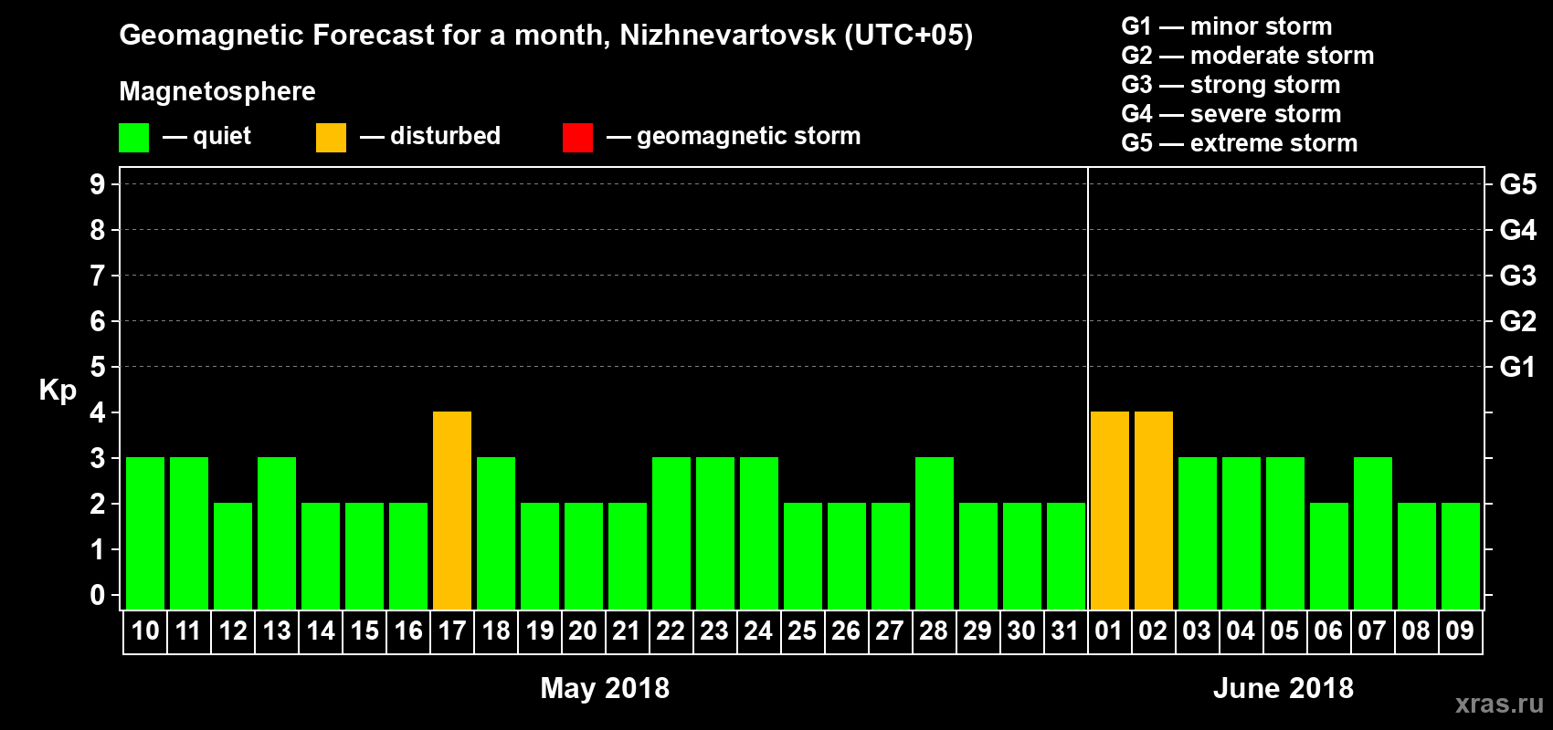 Forecast of the daily maximal value of geomagnetic index Kp for <b>1 month</b> (31 days) <b>from May 10, 2018 to Jun 09, 2018</b>