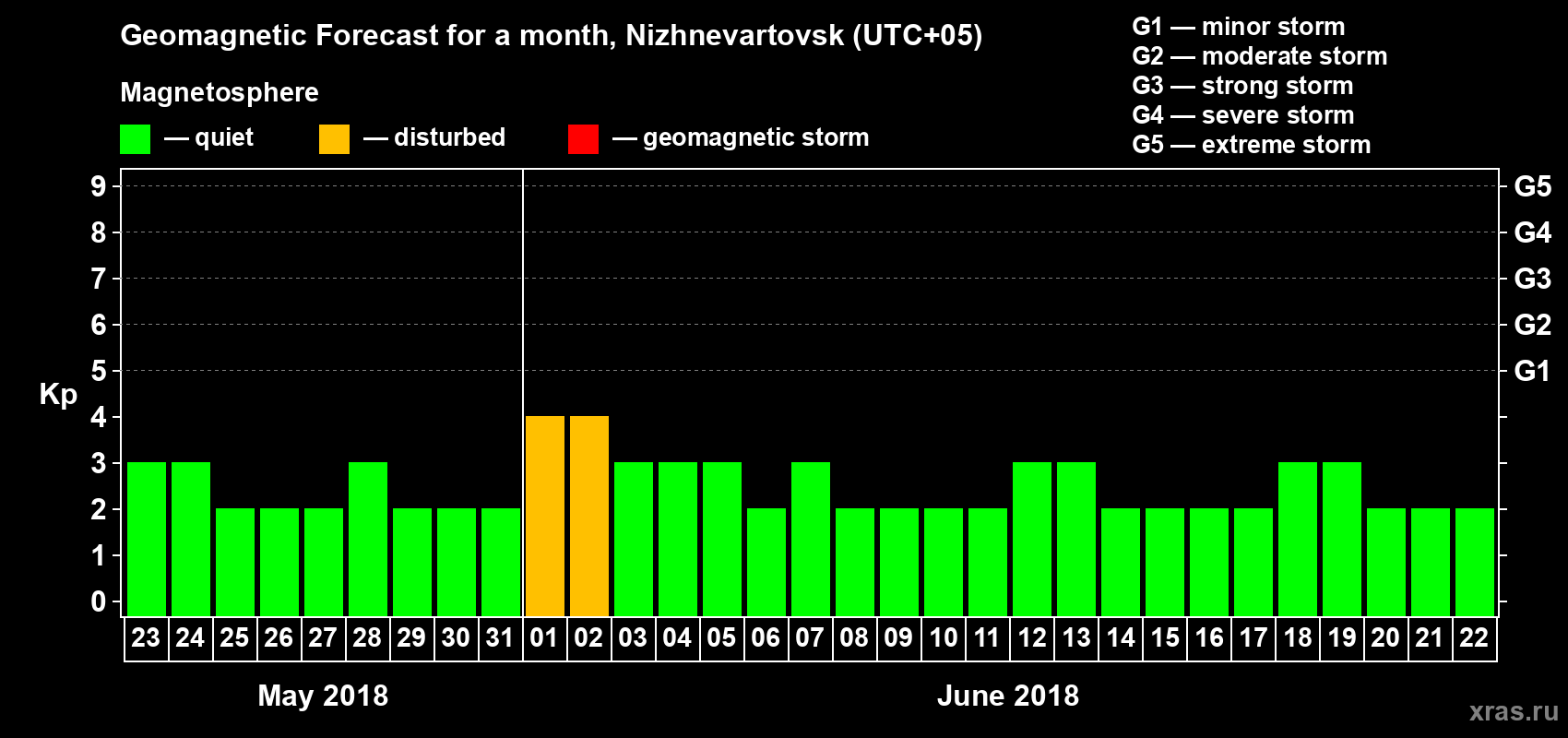 Forecast of the daily maximal value of geomagnetic index Kp for <b>1 month</b> (31 days) <b>from May 23, 2018 to Jun 22, 2018</b>