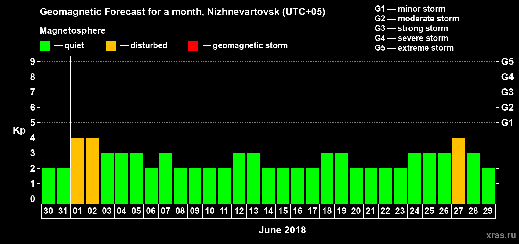 Forecast of the daily maximal value of geomagnetic index Kp for <b>1 month</b> (31 days) <b>from May 30, 2018 to Jun 29, 2018</b>