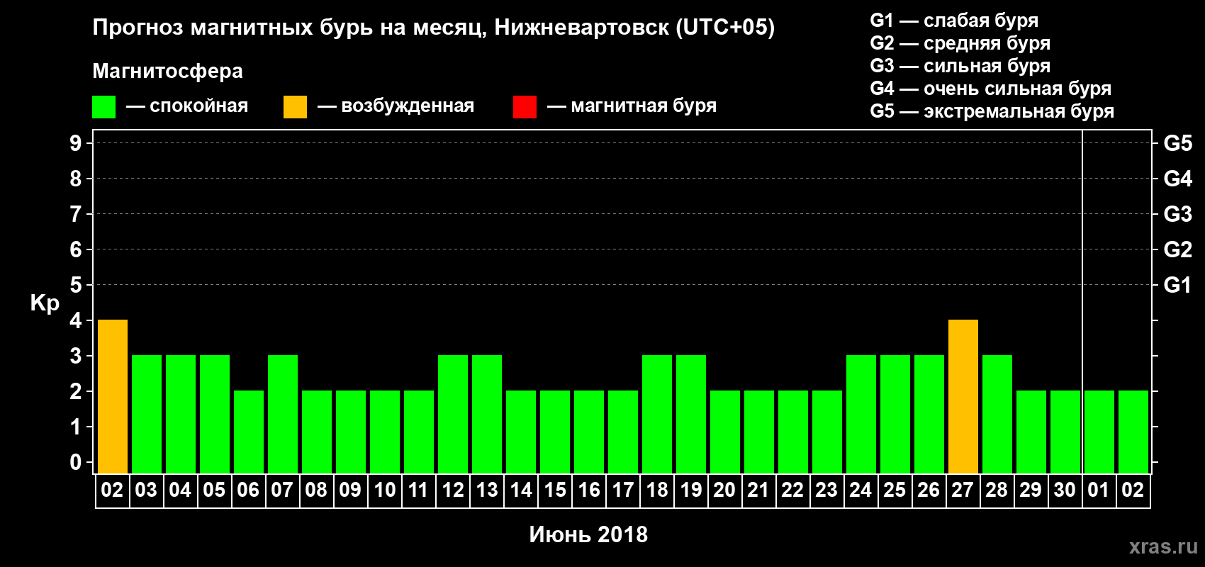 Прогноз максимального суточного геомагнитного индекса Kp на <b>1 месяц</b> (31 день) <b>с 02 июня по 02 июля 2018 г</b>