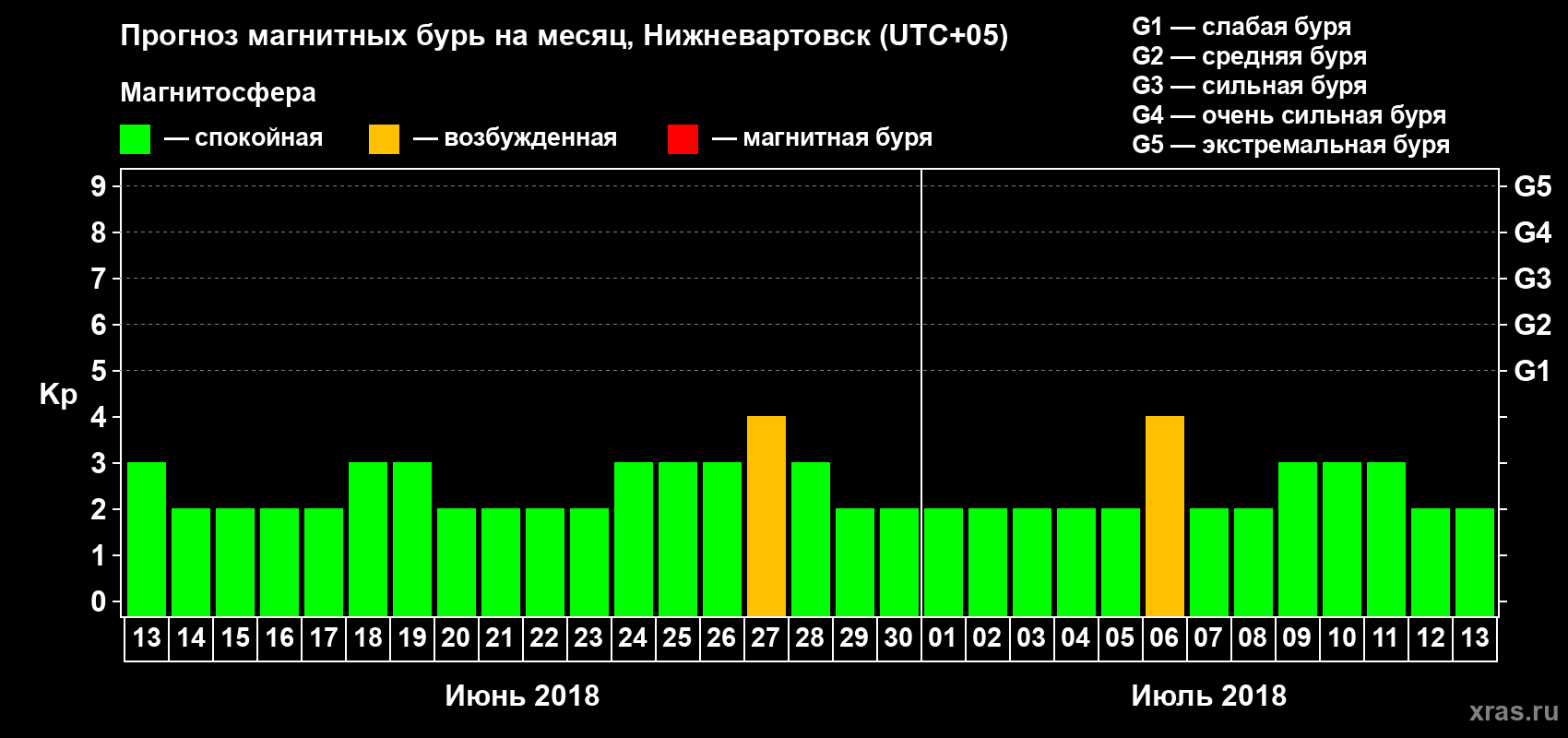 Прогноз максимального суточного геомагнитного индекса Kp на <b>1 месяц</b> (31 день) <b>с 13 июня по 13 июля 2018 г</b>