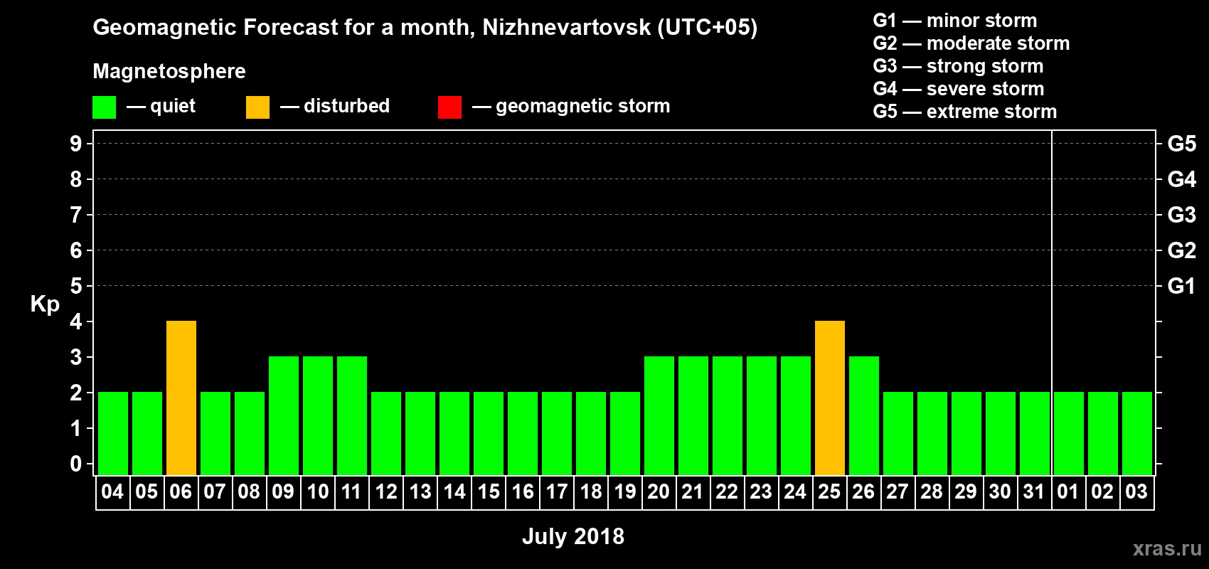 Forecast of the daily maximal value of geomagnetic index Kp for <b>1 month</b> (31 days) <b>from Jul 04, 2018 to Aug 03, 2018</b>